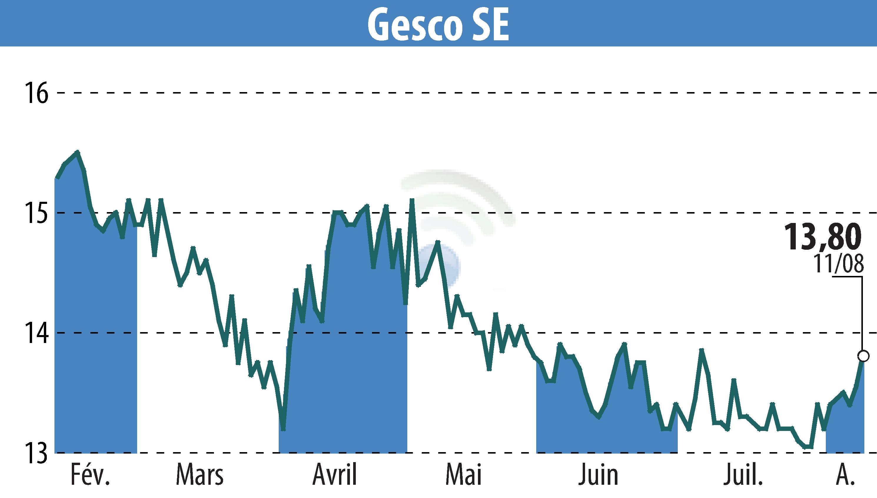 Graphique de l'évolution du cours de l'action GESCO AG (EBR:GSC1).