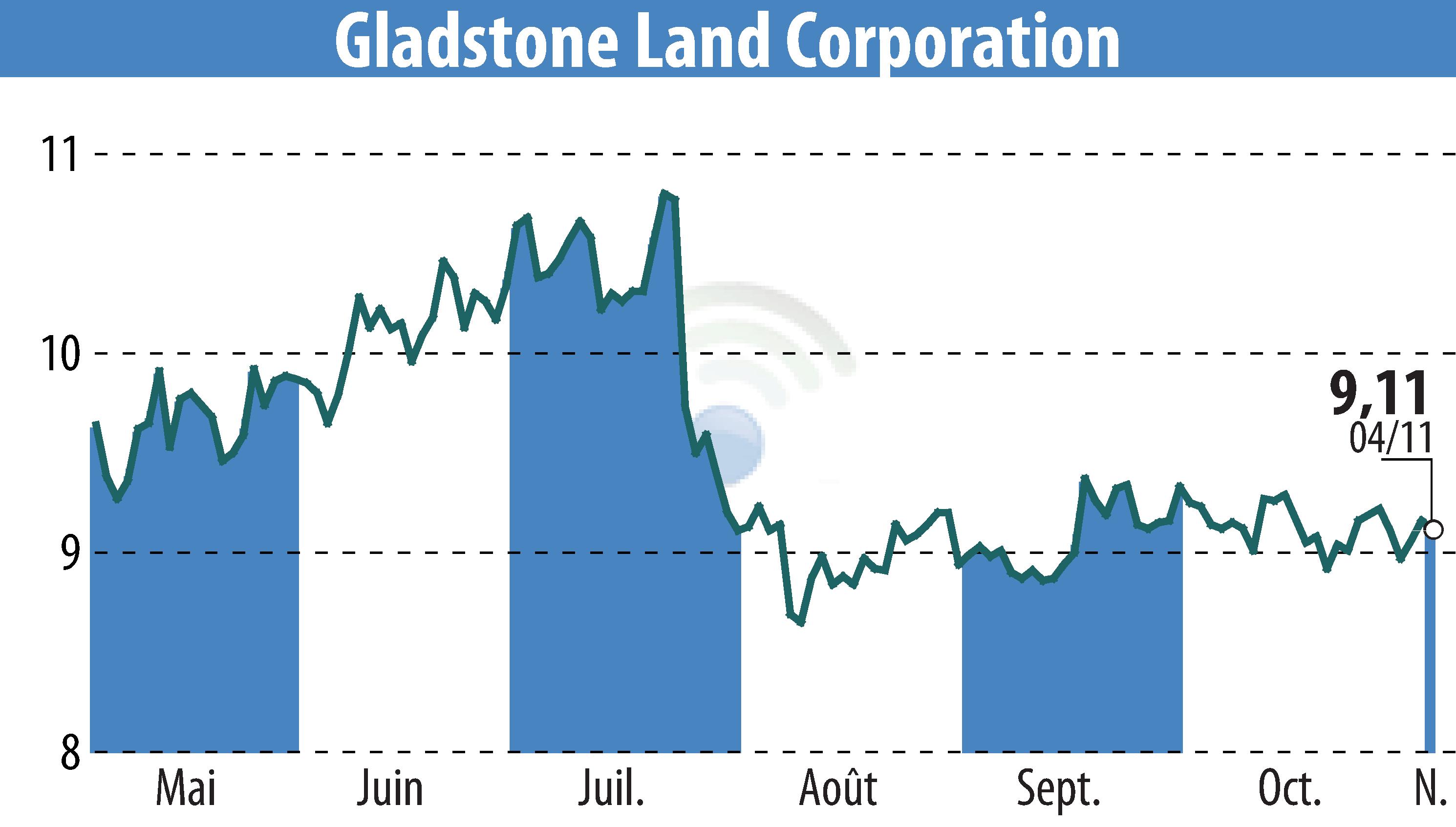 Stock price chart of Gladstone Land Corporation (EBR:LAND) showing fluctuations.