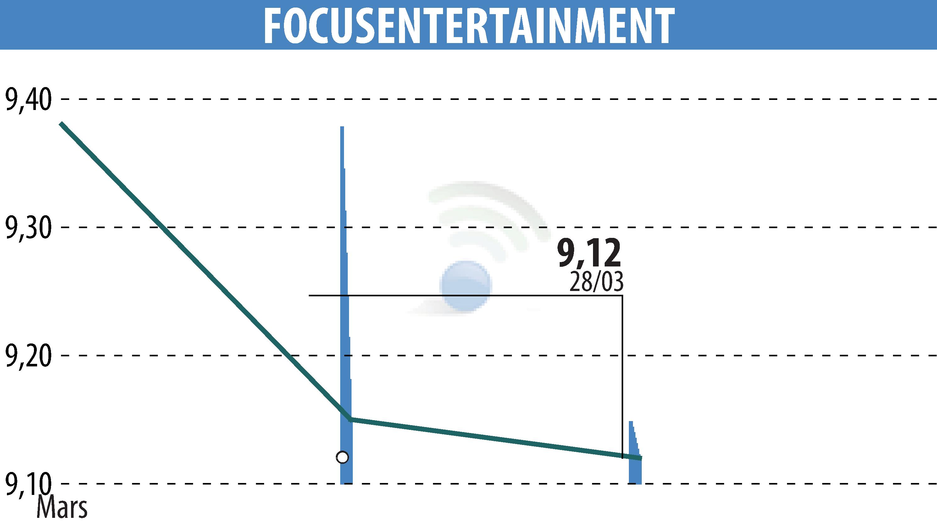 Graphique de l'évolution du cours de l'action FOCUS HOME INTERACTIVE (EPA:ALFOC).