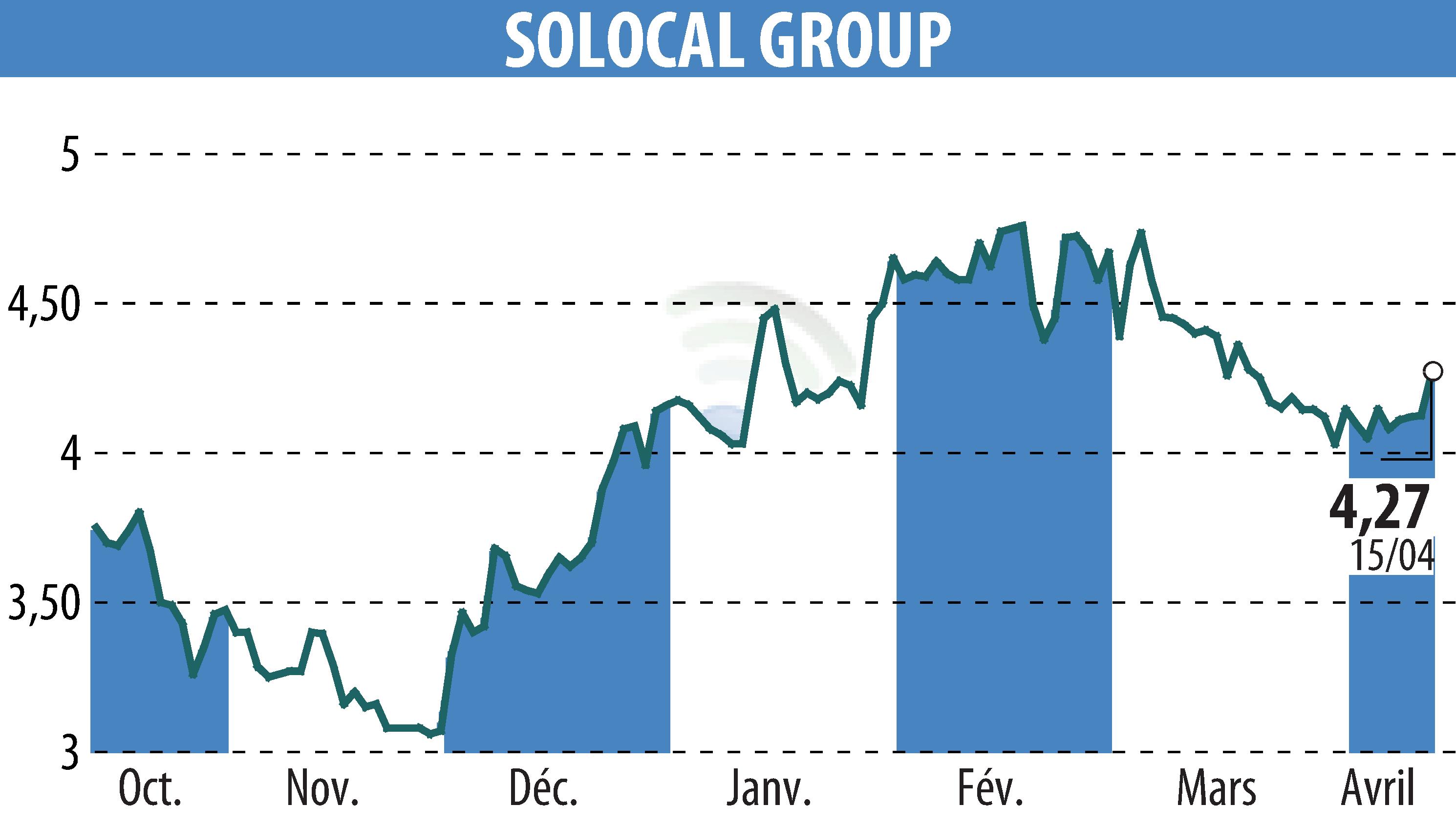 Graphique de l'évolution du cours de l'action SOLOCAL (EPA:LOCAL).