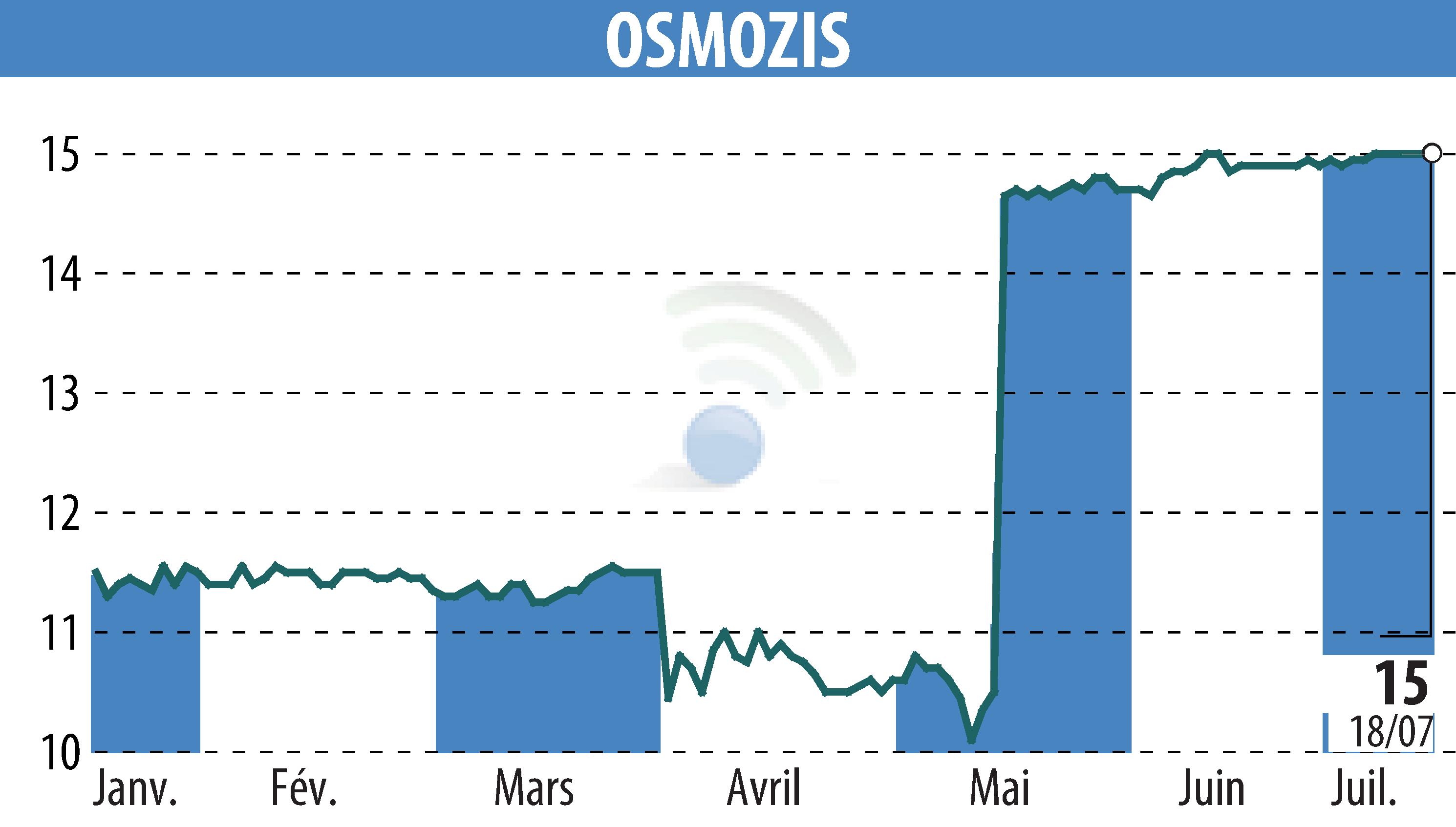 Graphique de l'évolution du cours de l'action OSMOZIS (EPA:ALOSM).