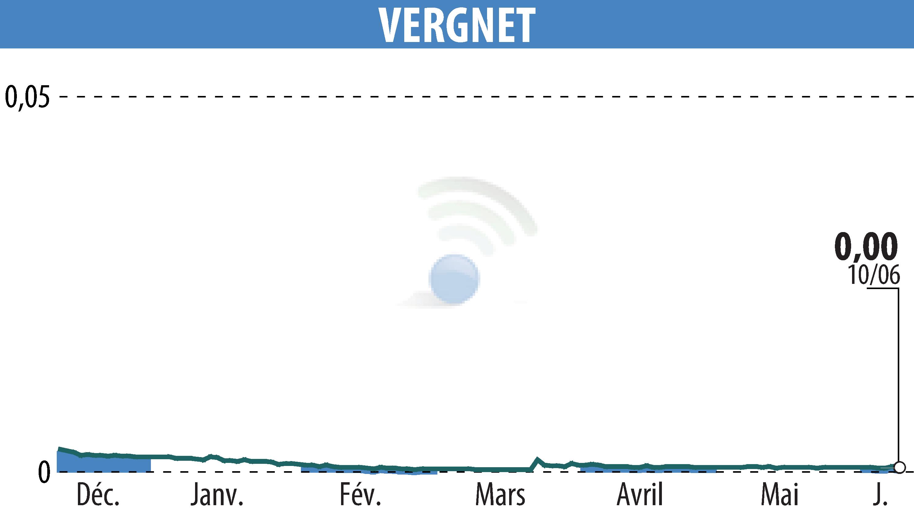 Stock price chart of VERGNET (EPA:ALVER) showing fluctuations.