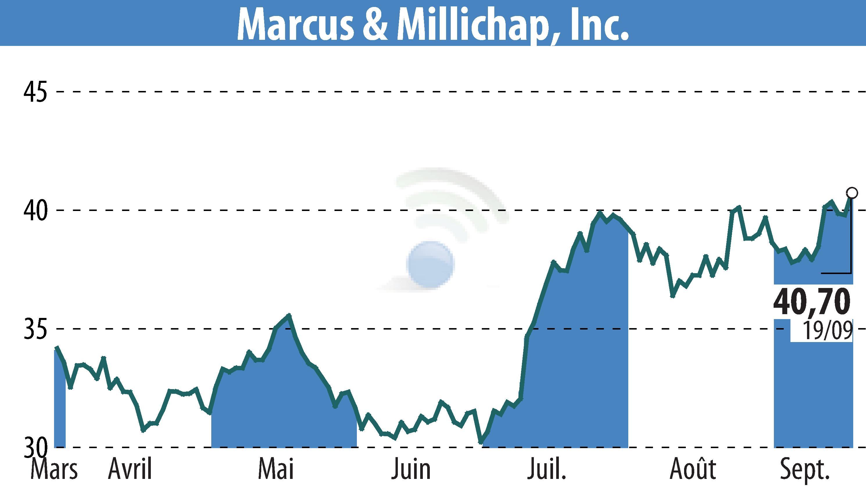 Stock price chart of Equity Multiple Inc (EBR:MMI) showing fluctuations.