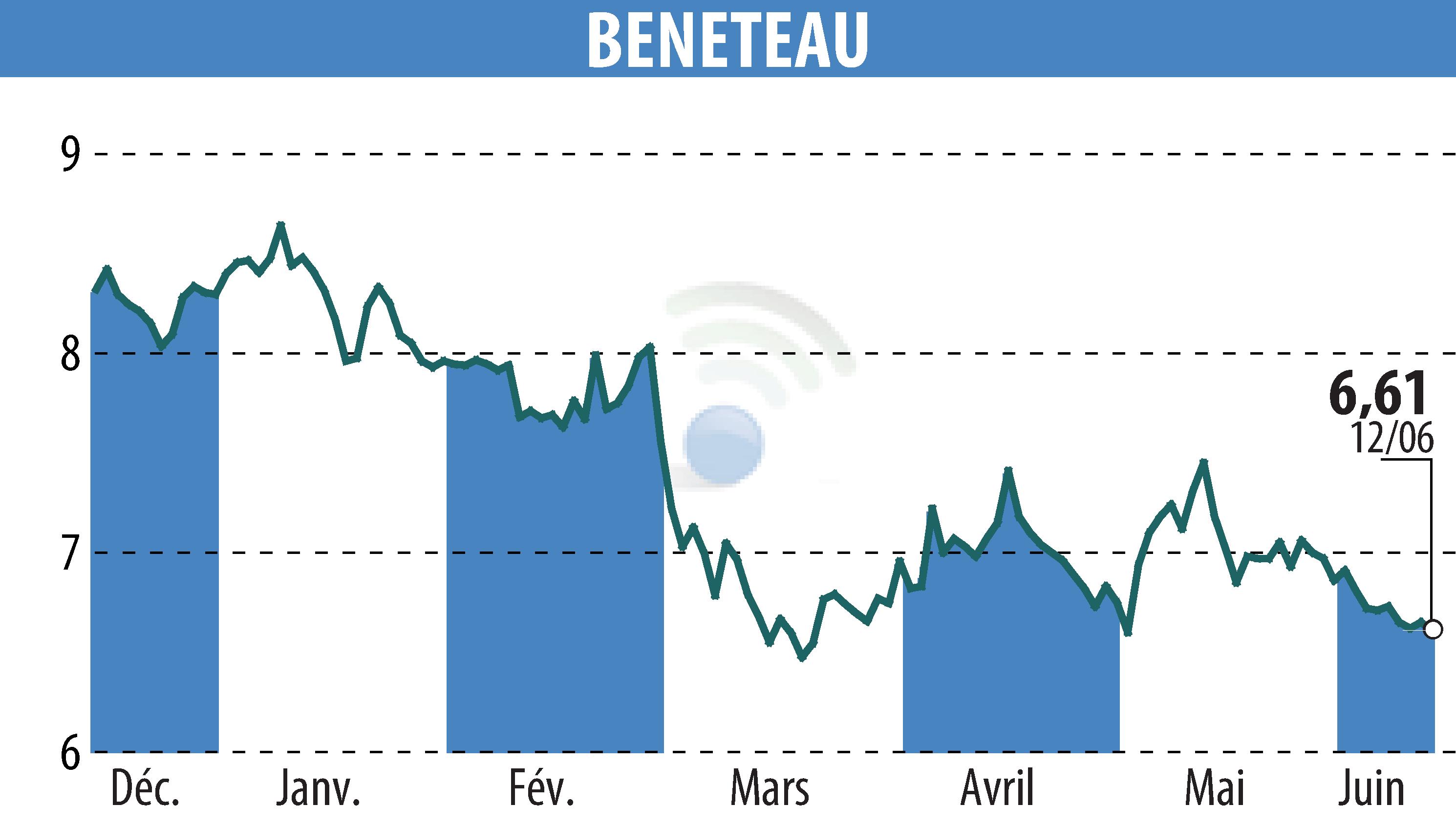Graphique de l'évolution du cours de l'action BENETEAU (EPA:BEN).