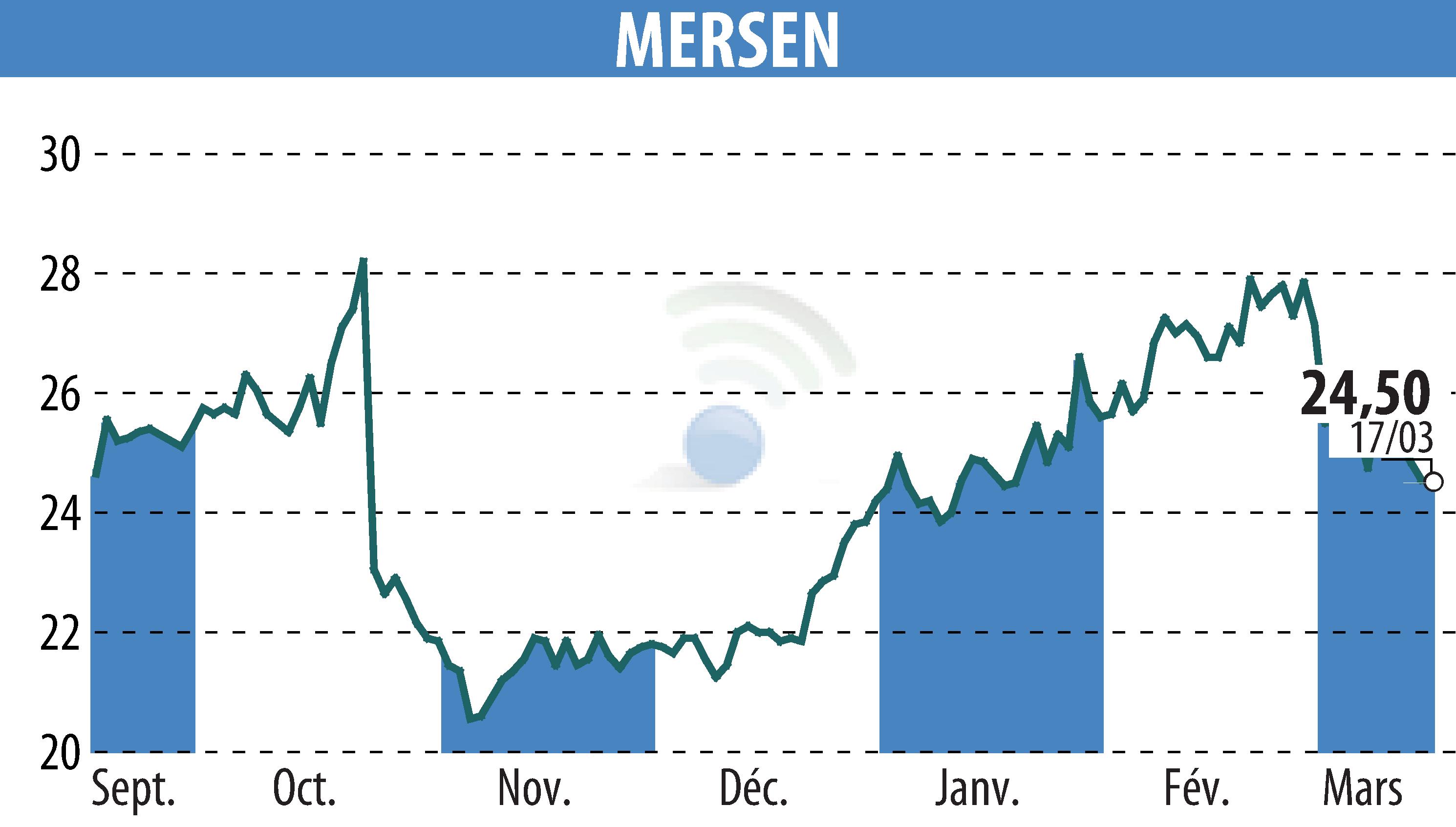 Graphique de l'évolution du cours de l'action MERSEN (EPA:MRN).
