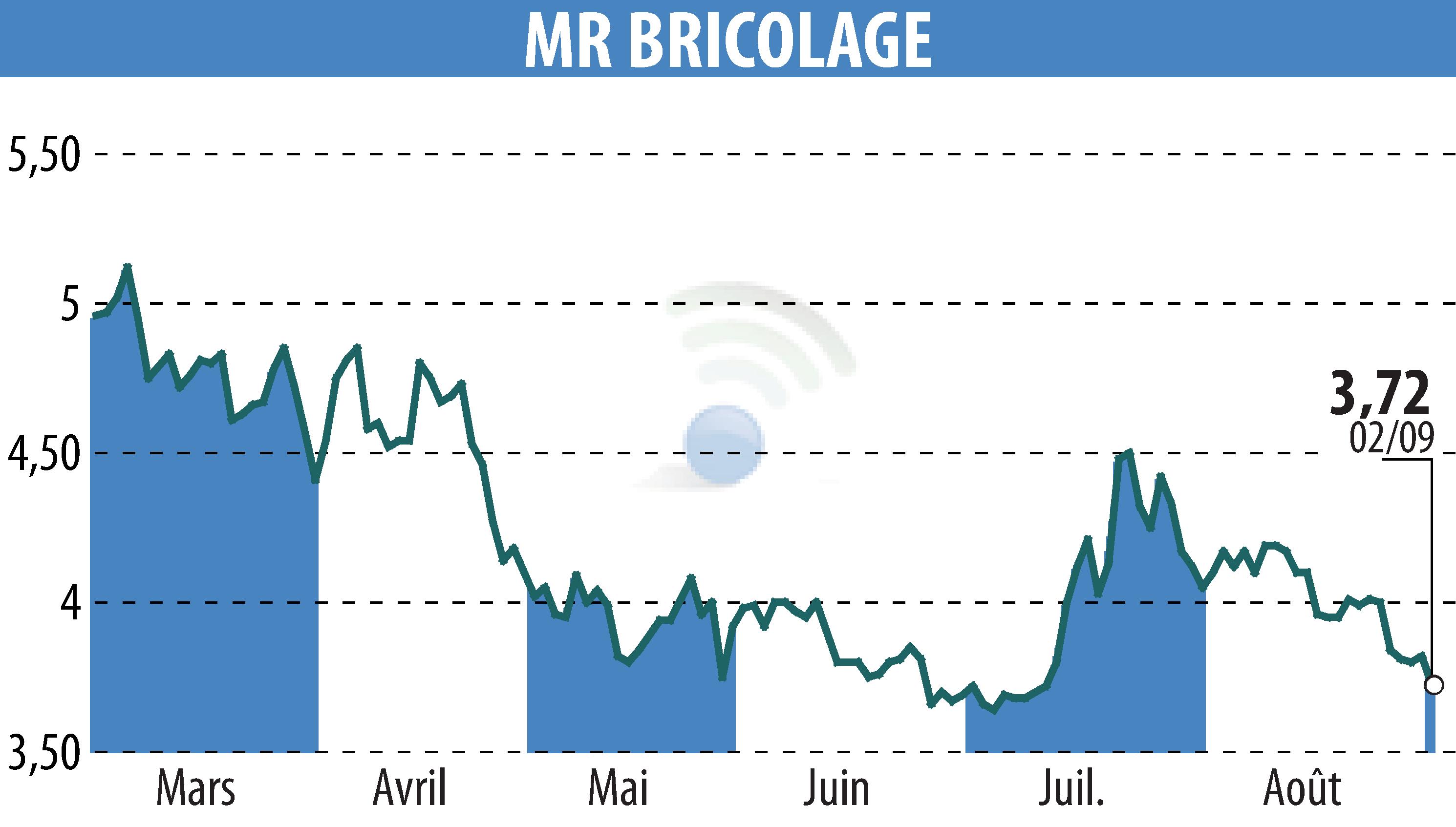 Graphique de l'évolution du cours de l'action MR BRICOLAGE (EPA:ALMRB).