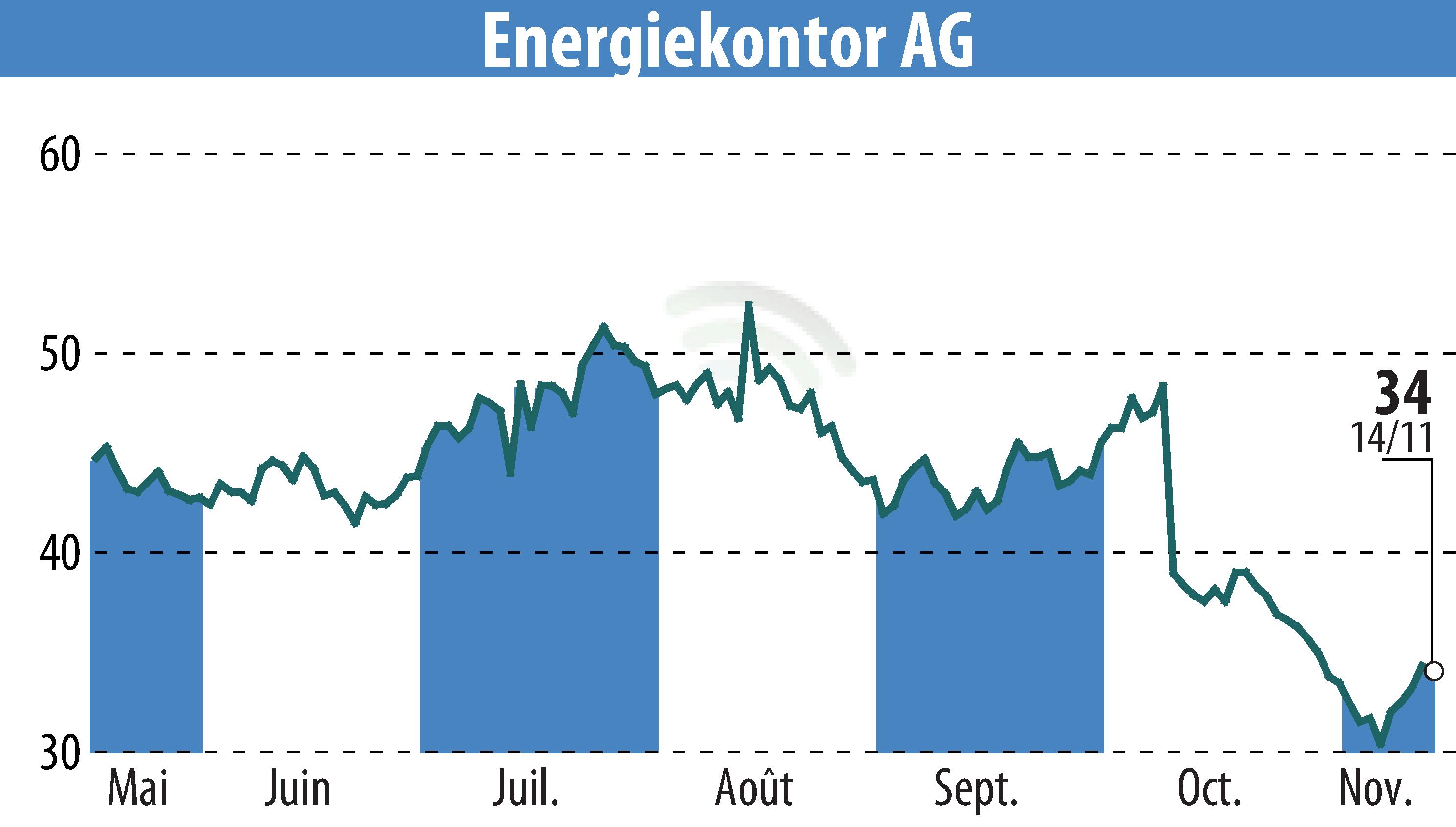 Stock price chart of Energiekontor AG (EBR:EKT) showing fluctuations.