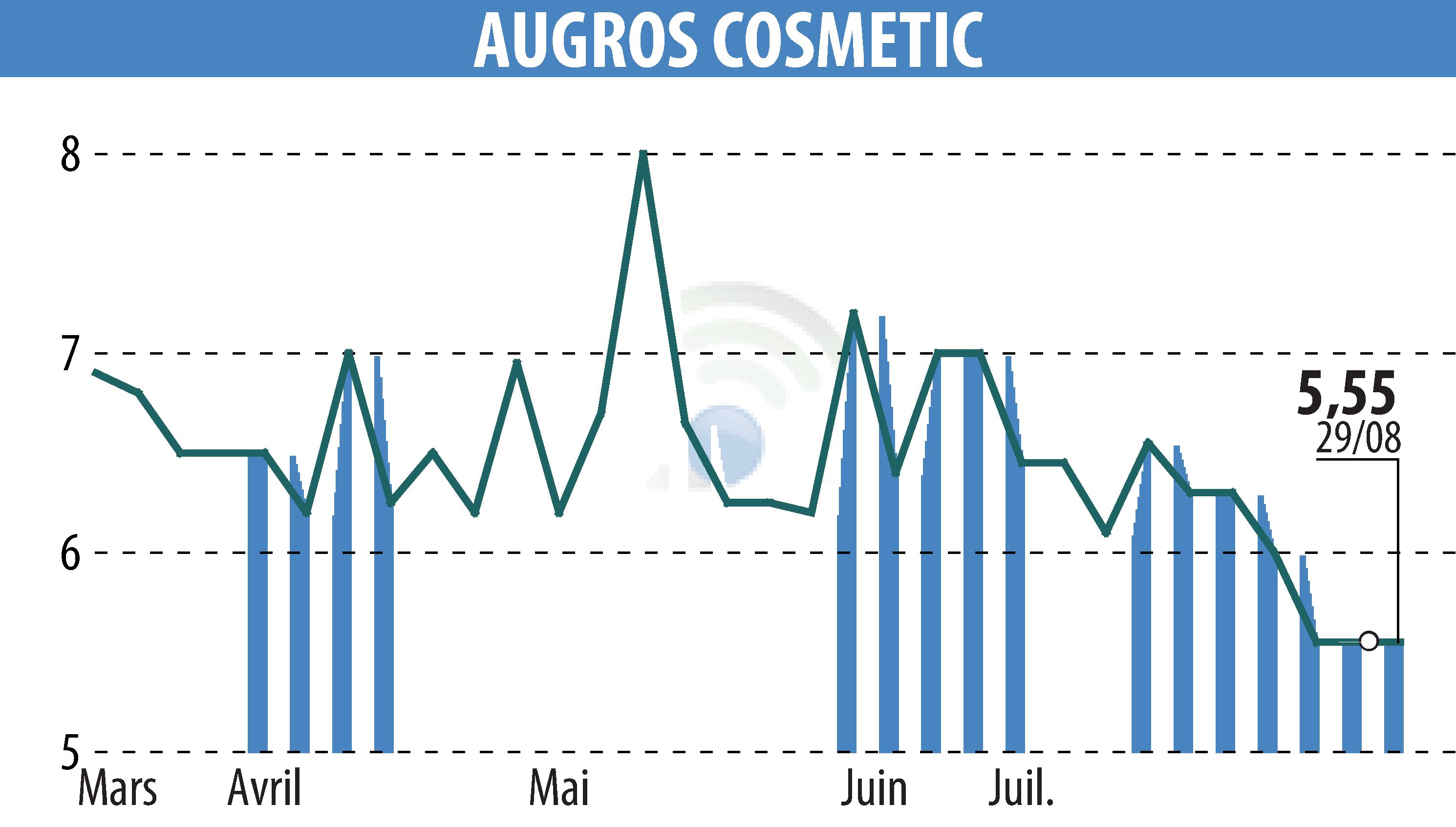 Graphique de l'évolution du cours de l'action AUGROS COSMETIC PACKAGING (EPA:AUGR).