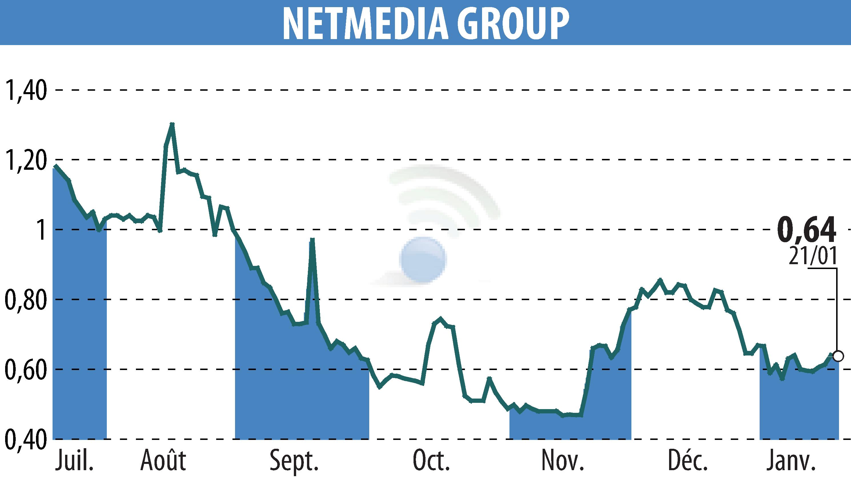 Stock price chart of NETMEDIA GROUP (EPA:ALNMG) showing fluctuations.