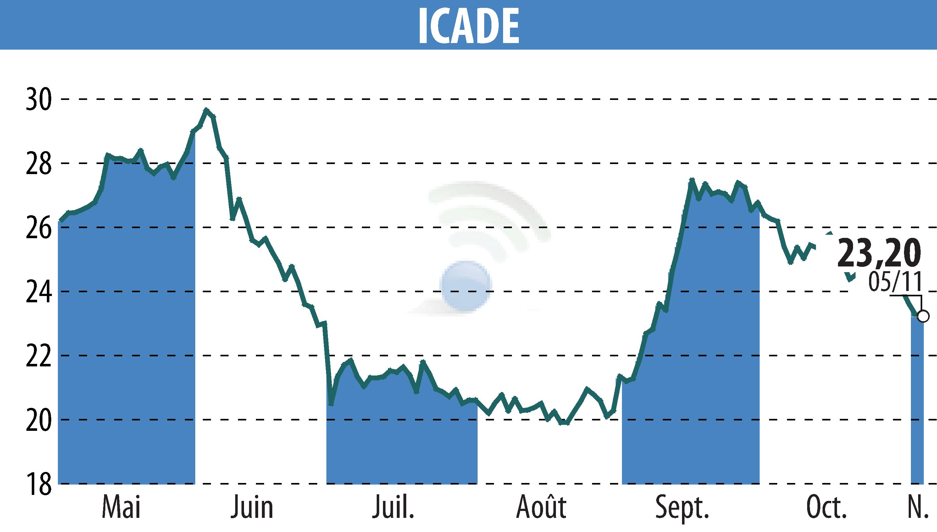 Stock price chart of ICADE (EPA:ICAD) showing fluctuations.