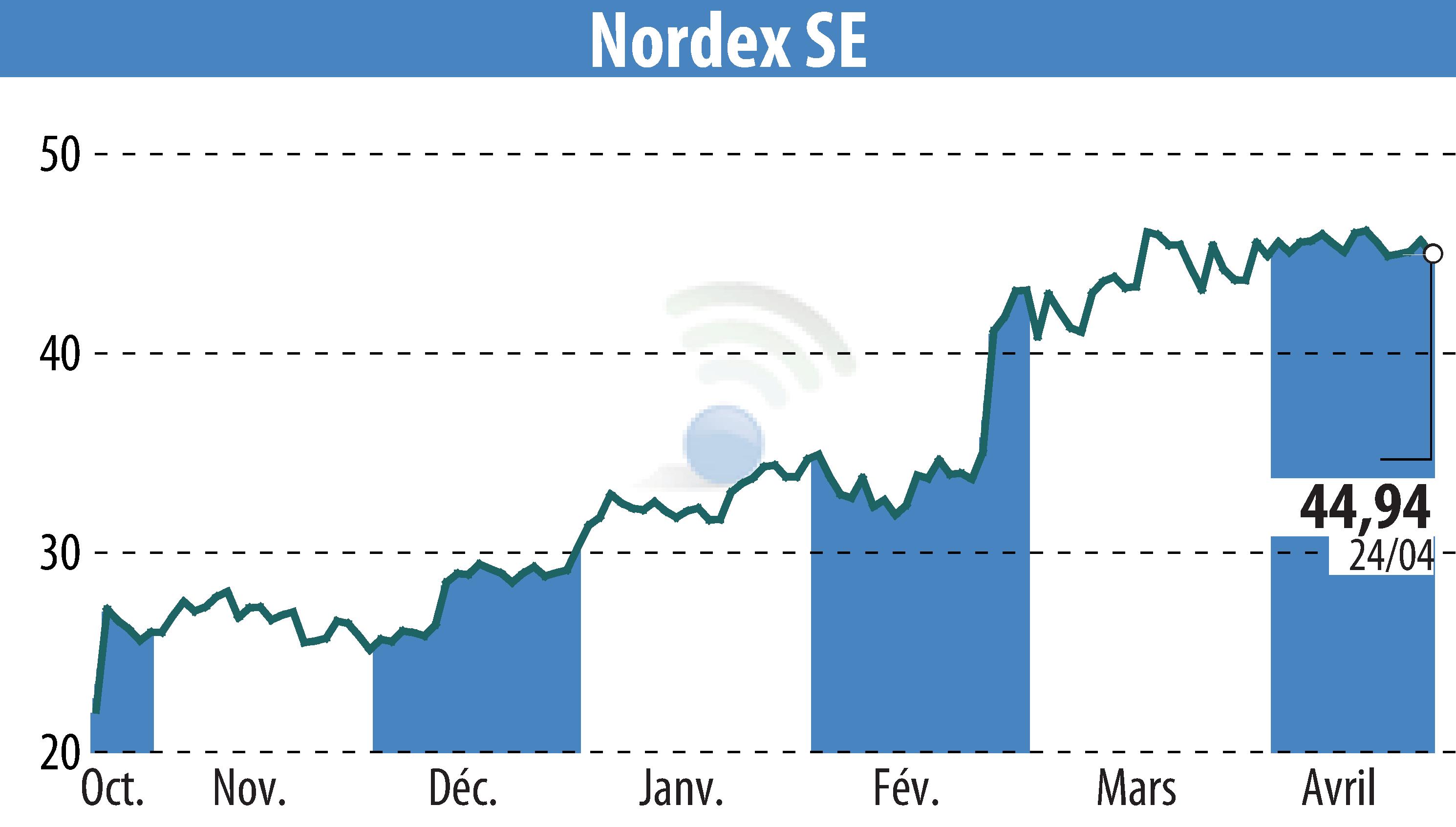 Stock price chart of Nordex SE (EBR:NDX1) showing fluctuations.