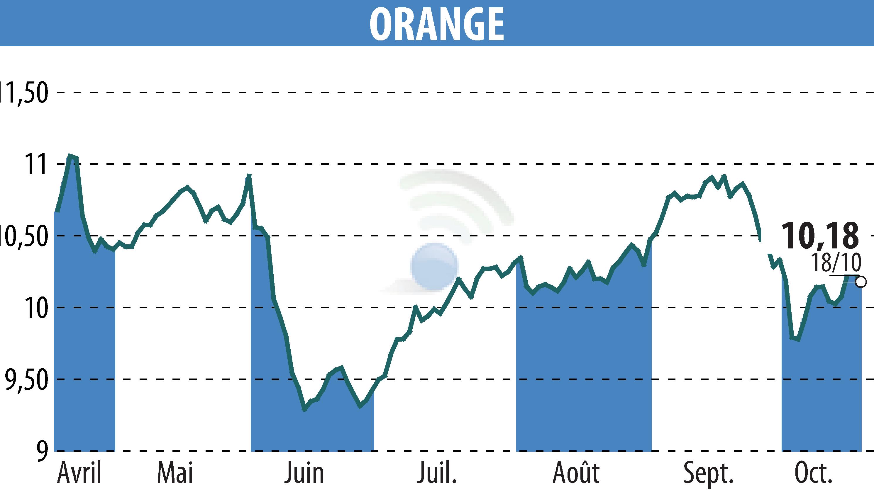 Stock price chart of ORANGE (EPA:ORA) showing fluctuations.