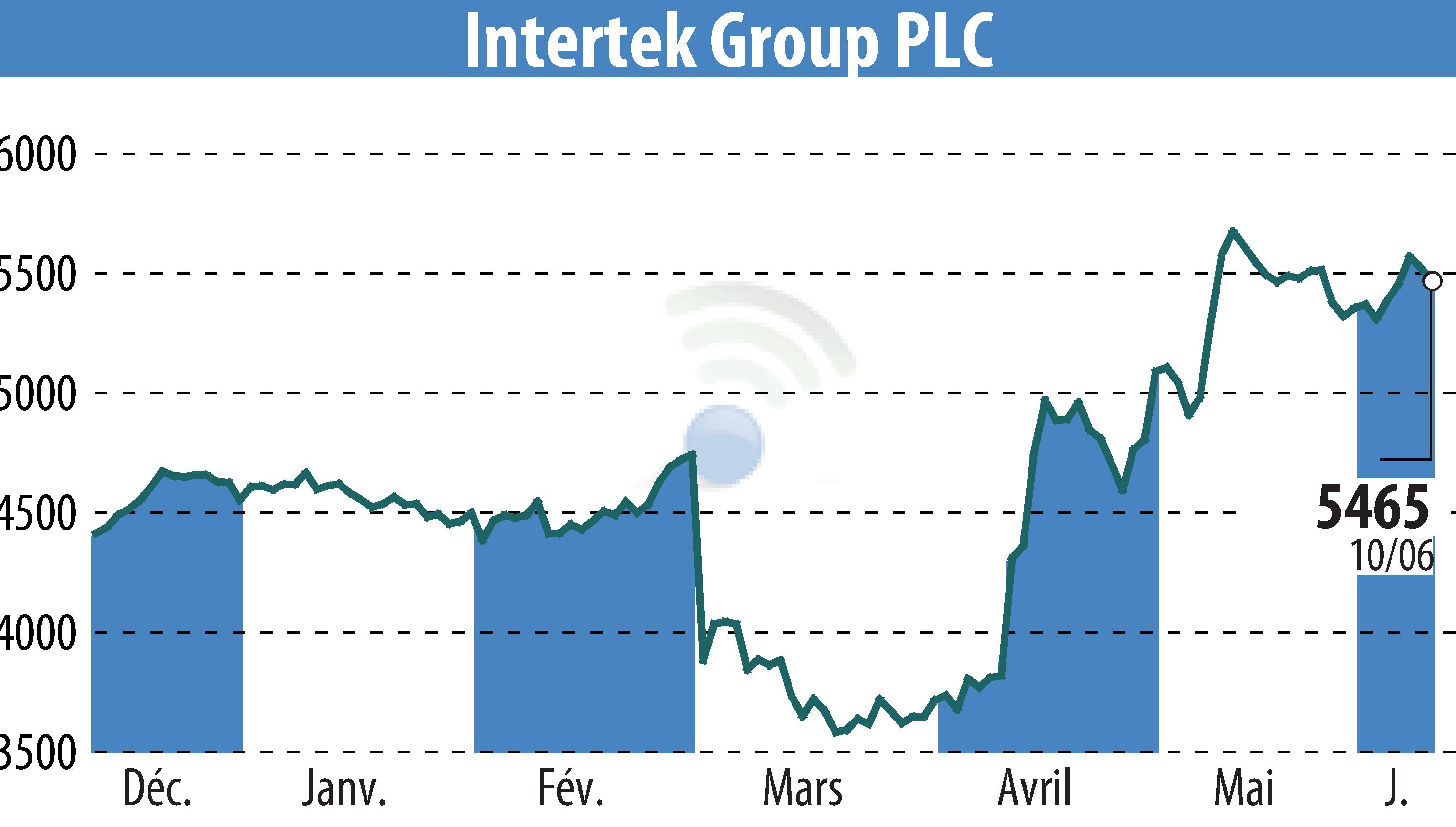 Graphique de l'évolution du cours de l'action Intertek Group Plc (EBR:ITRK).