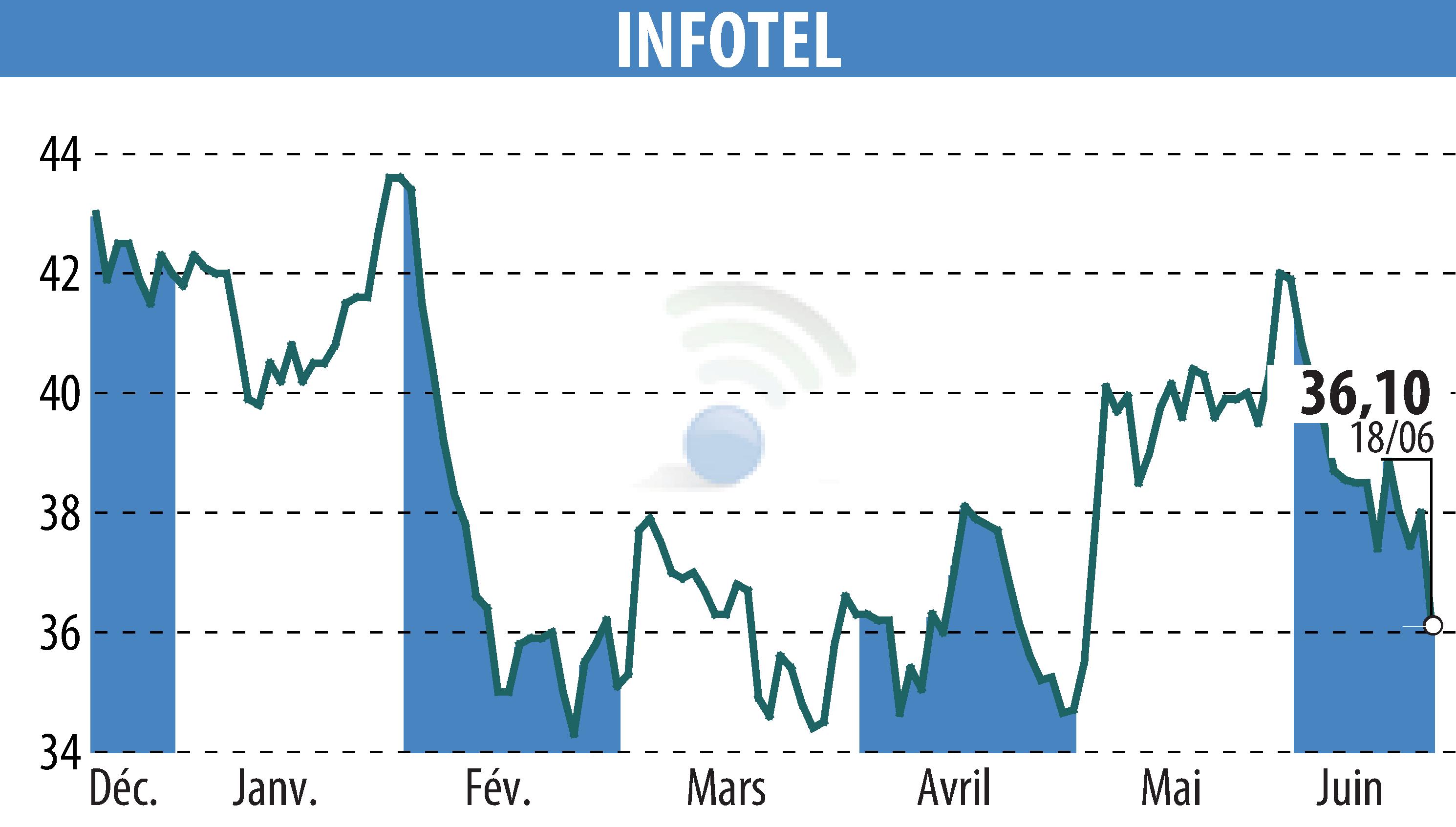 Graphique de l'évolution du cours de l'action INFOTEL (EPA:INF).