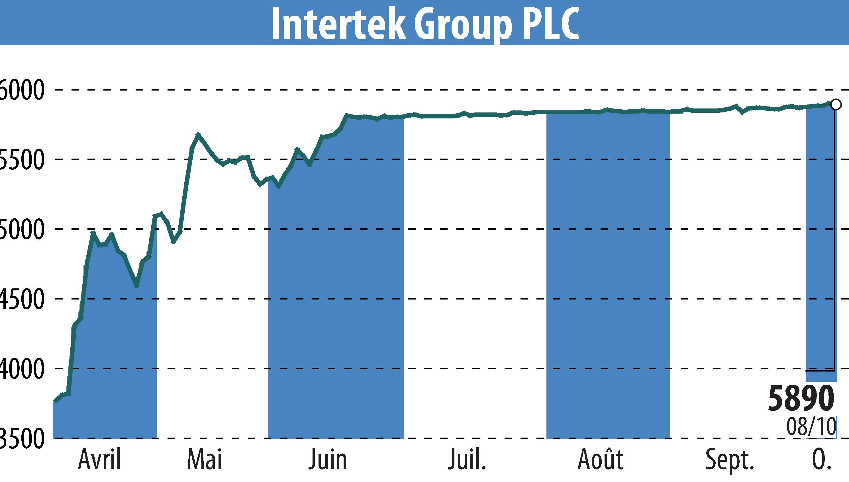 Graphique de l'évolution du cours de l'action Intertek Group Plc (EBR:ITRK).