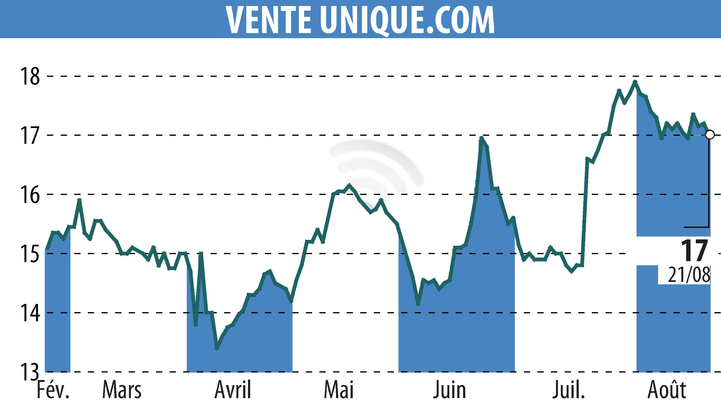 Graphique de l'évolution du cours de l'action VENTE UNIQUE.COM (EPA:ALVU).