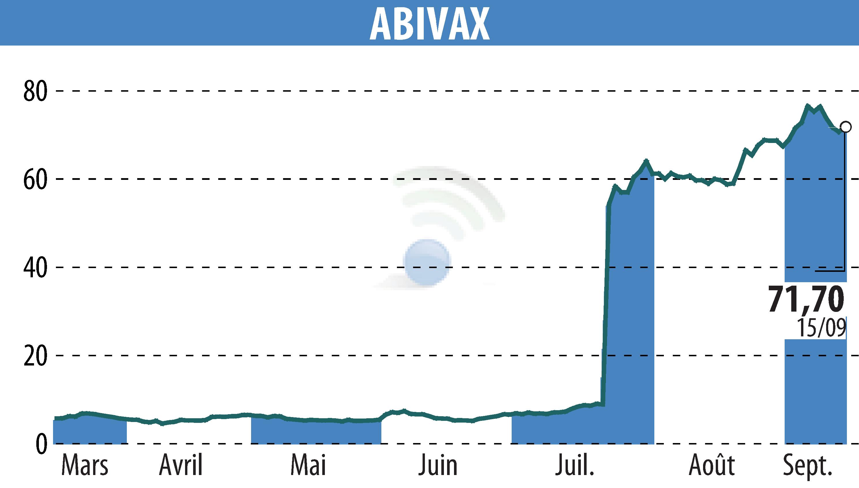 Graphique de l'évolution du cours de l'action ABIVAX (EPA:ABVX).