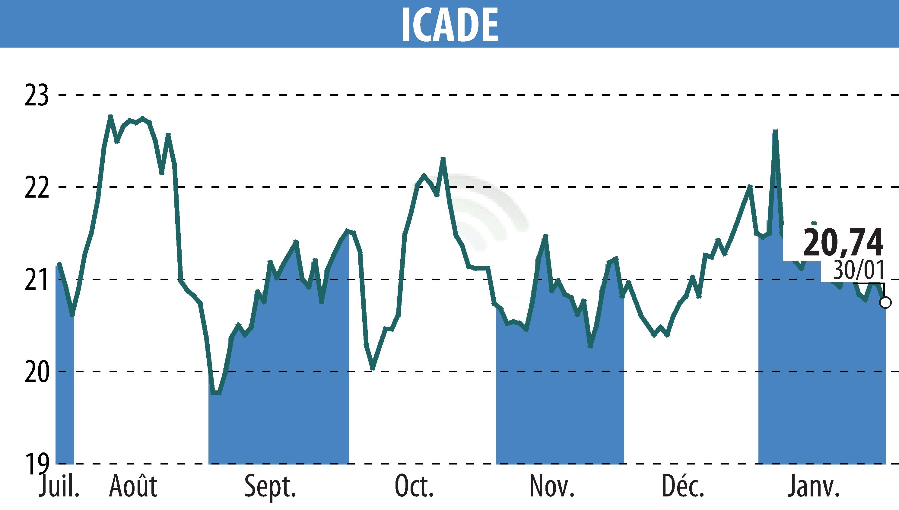 Graphique de l'évolution du cours de l'action ICADE (EPA:ICAD).