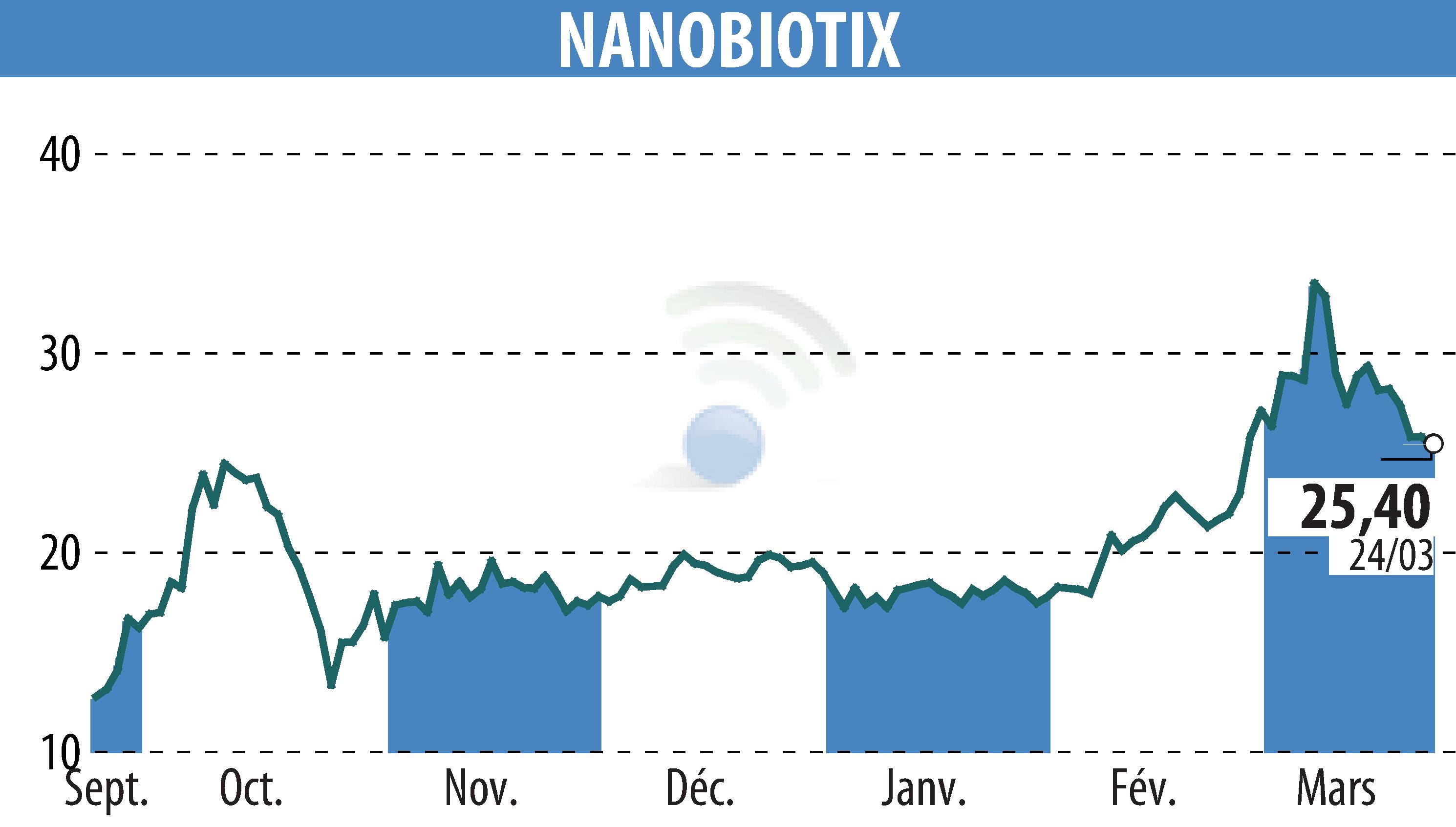Graphique de l'évolution du cours de l'action NANOBIOTIX (EPA:NANO).