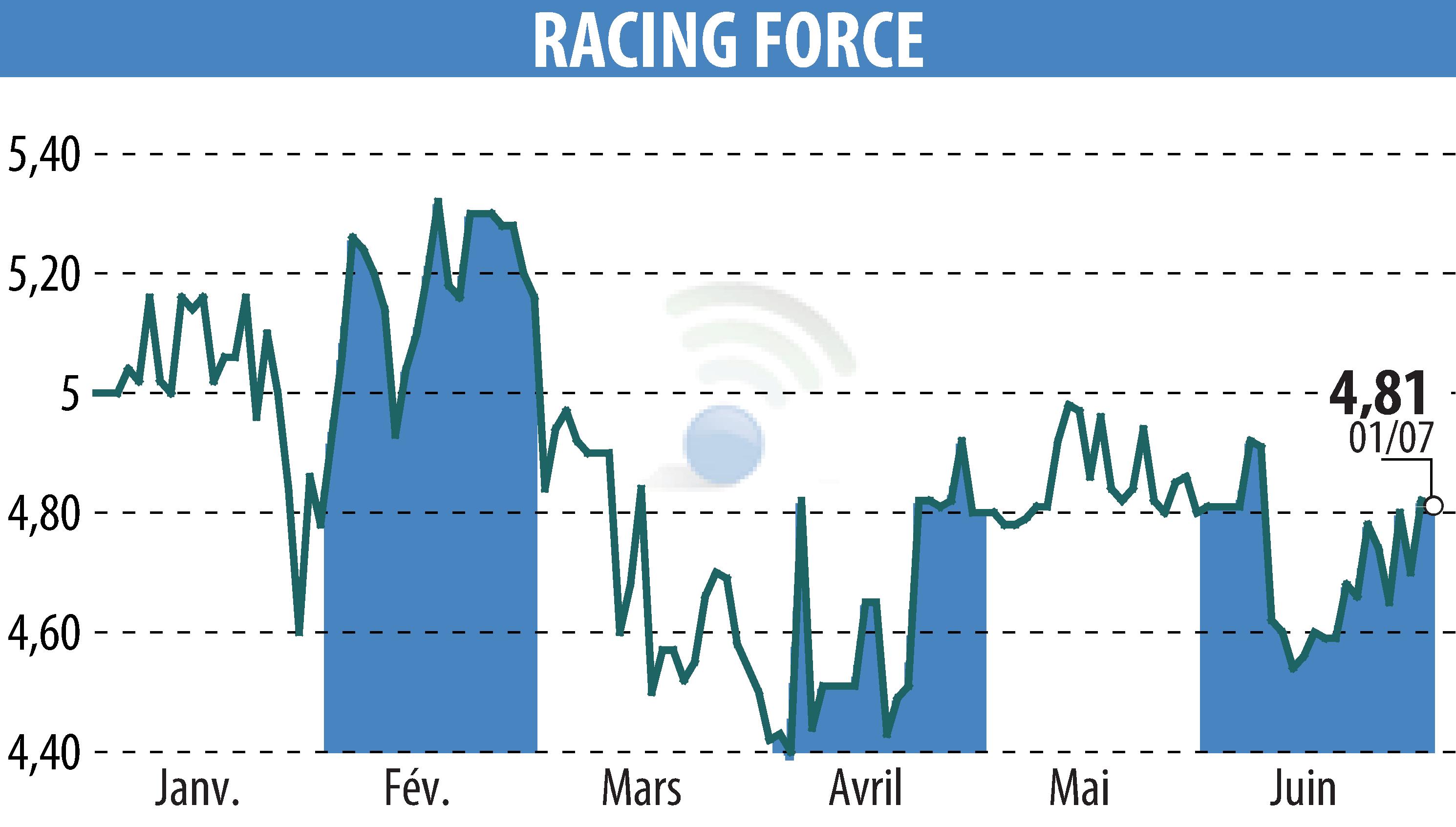 Stock price chart of RACING FORCE (EPA:ALRFG) showing fluctuations.
