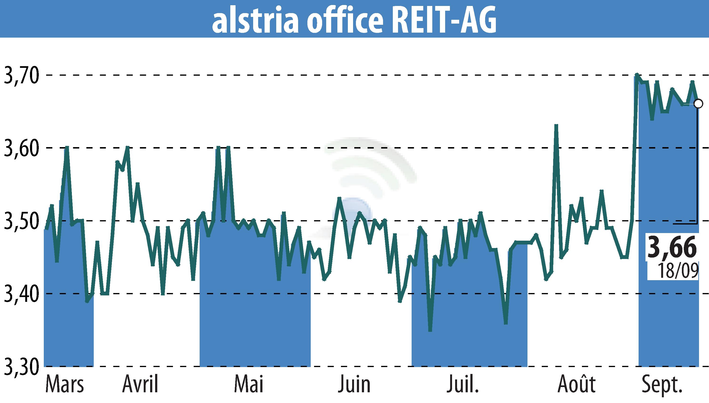 Stock price chart of Alstria Office REIT-AG (EBR:AOX) showing fluctuations.