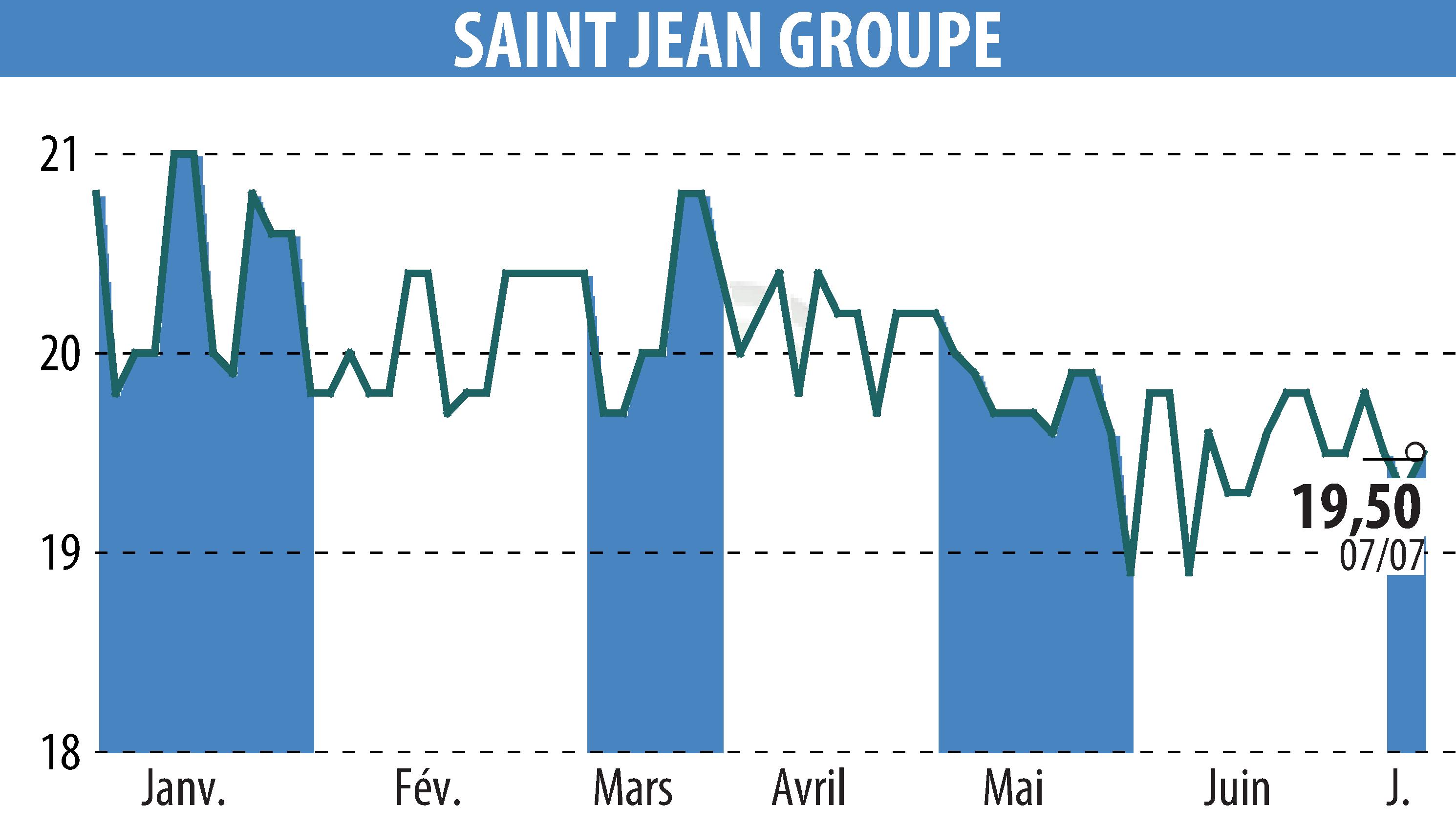 Stock price chart of SAINT-JEAN GROUPE (EPA:SABE) showing fluctuations.
