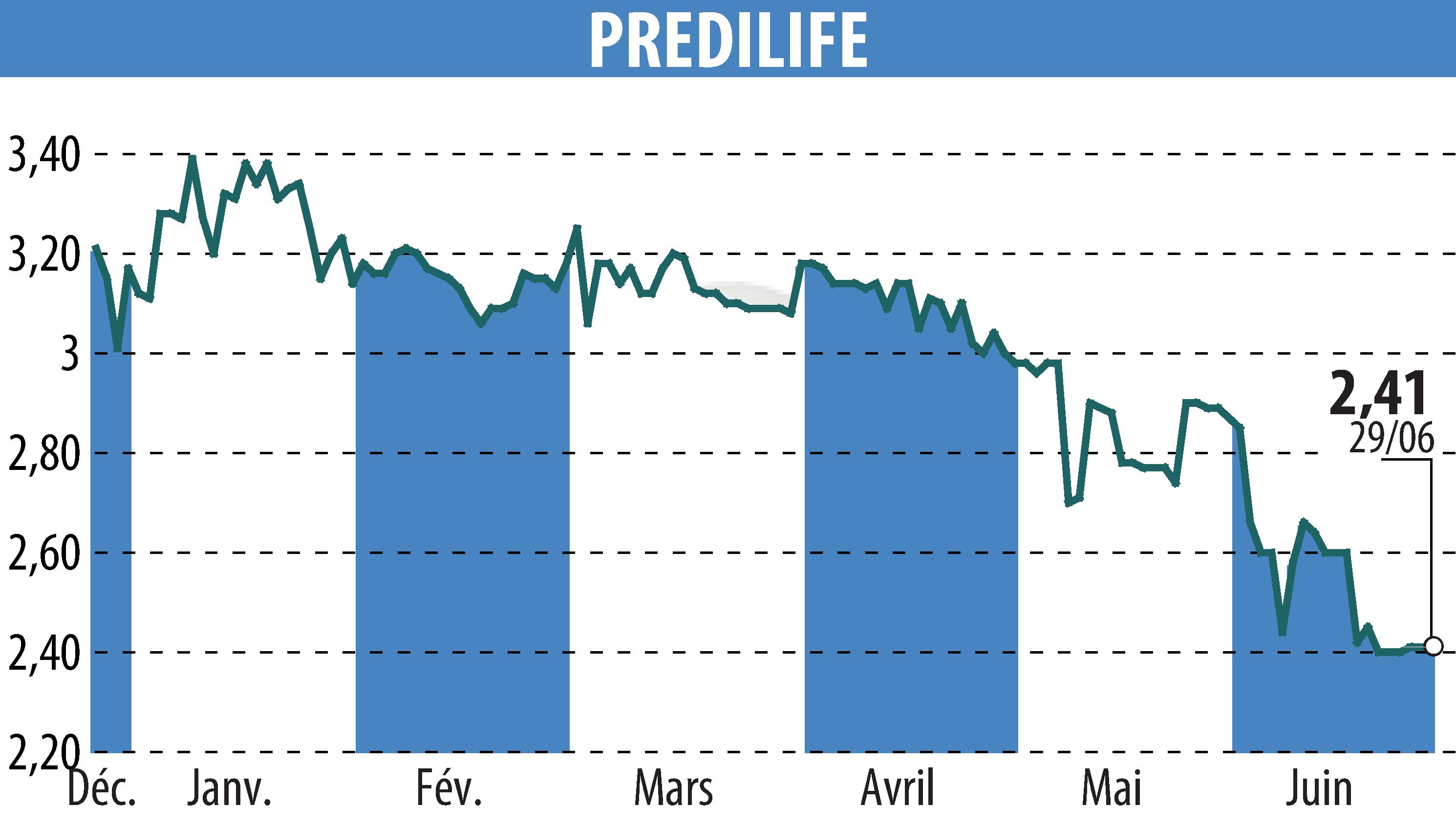 Stock price chart of PREDILIFE (EPA:ALPRE) showing fluctuations.