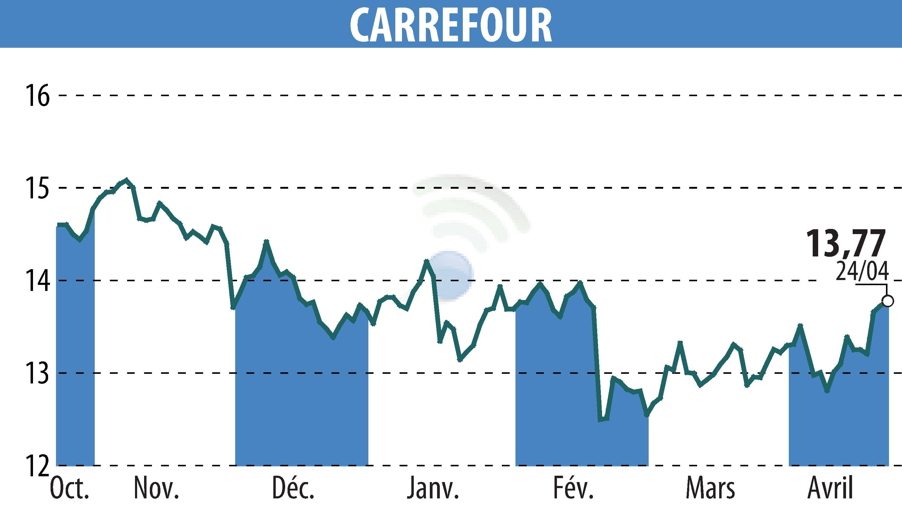 Stock price chart of CARREFOUR (EPA:CA) showing fluctuations.