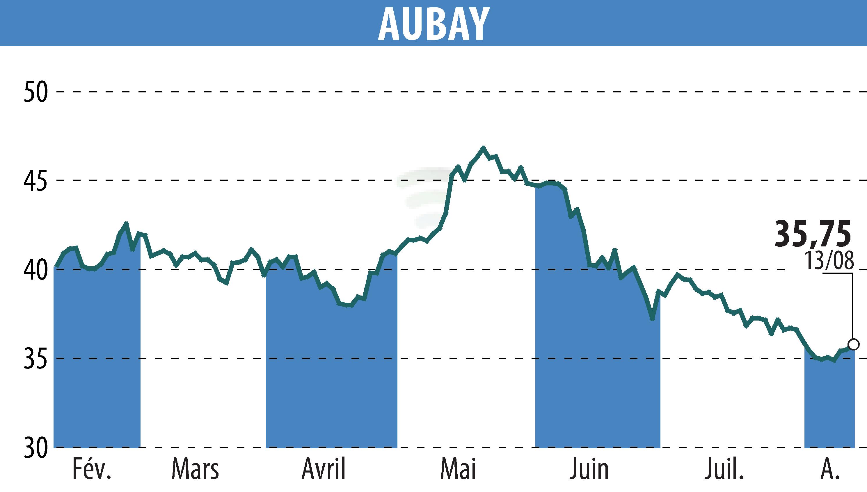 Stock price chart of AUBAY (EPA:AUB) showing fluctuations.