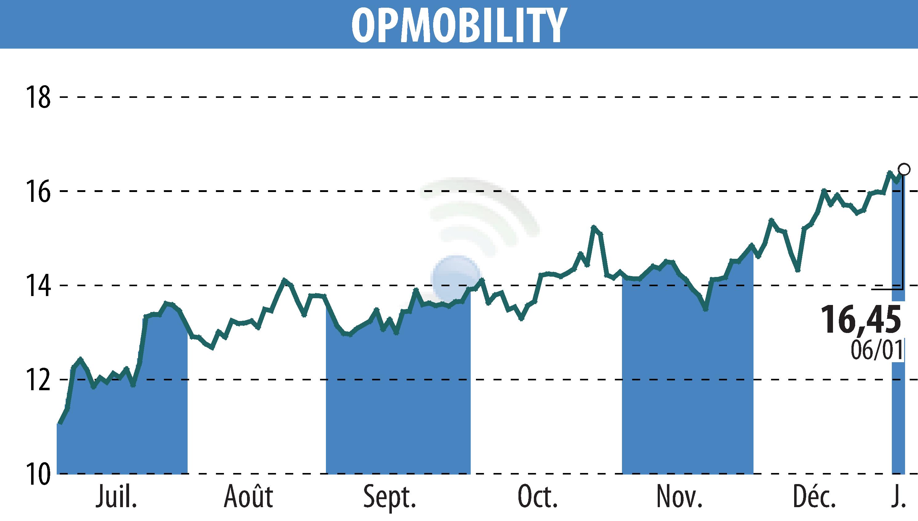 Stock price chart of OPMobility (EPA:OPM) showing fluctuations.