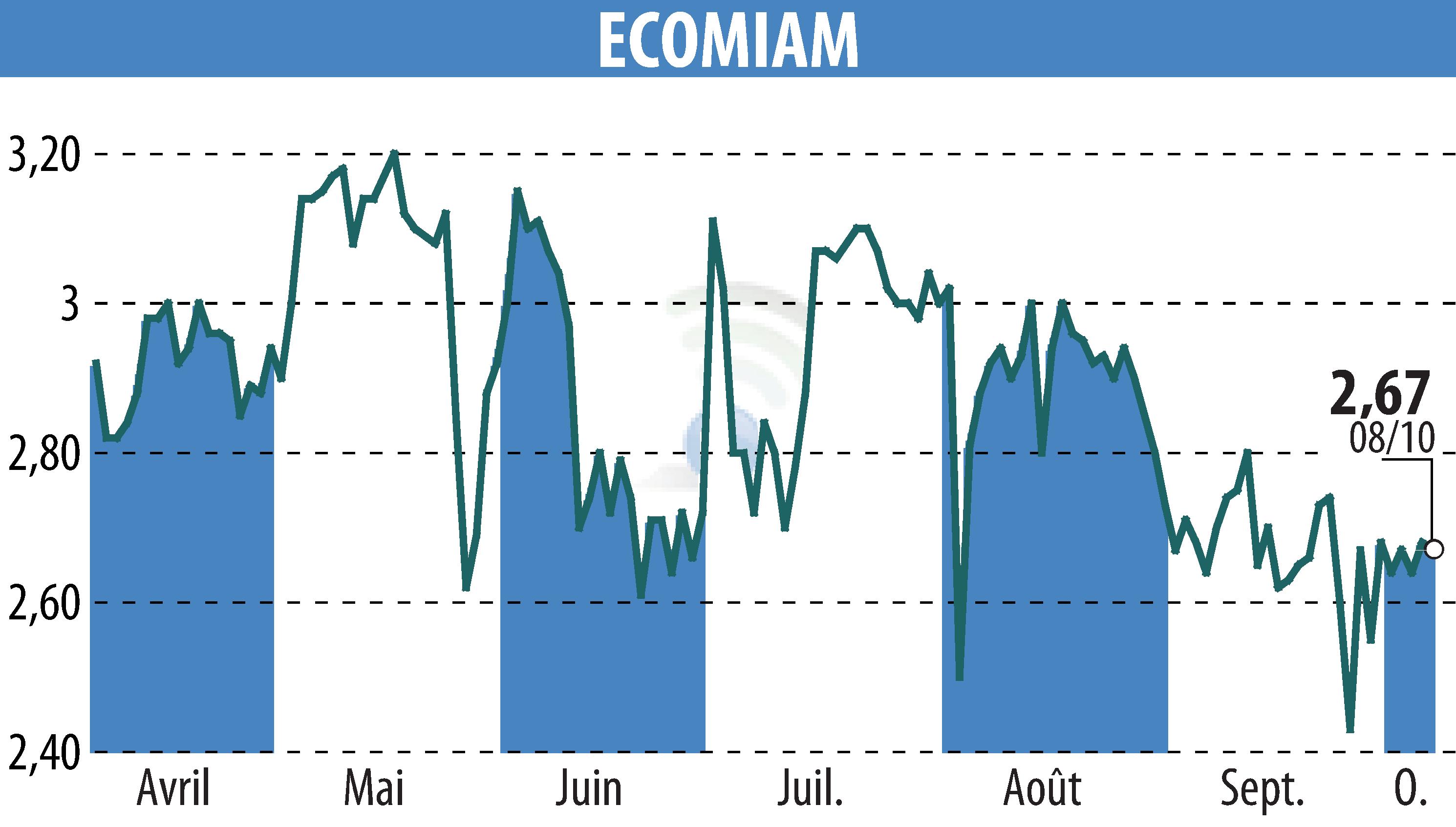 Graphique de l'évolution du cours de l'action ECOMIAM (EPA:ALECO).