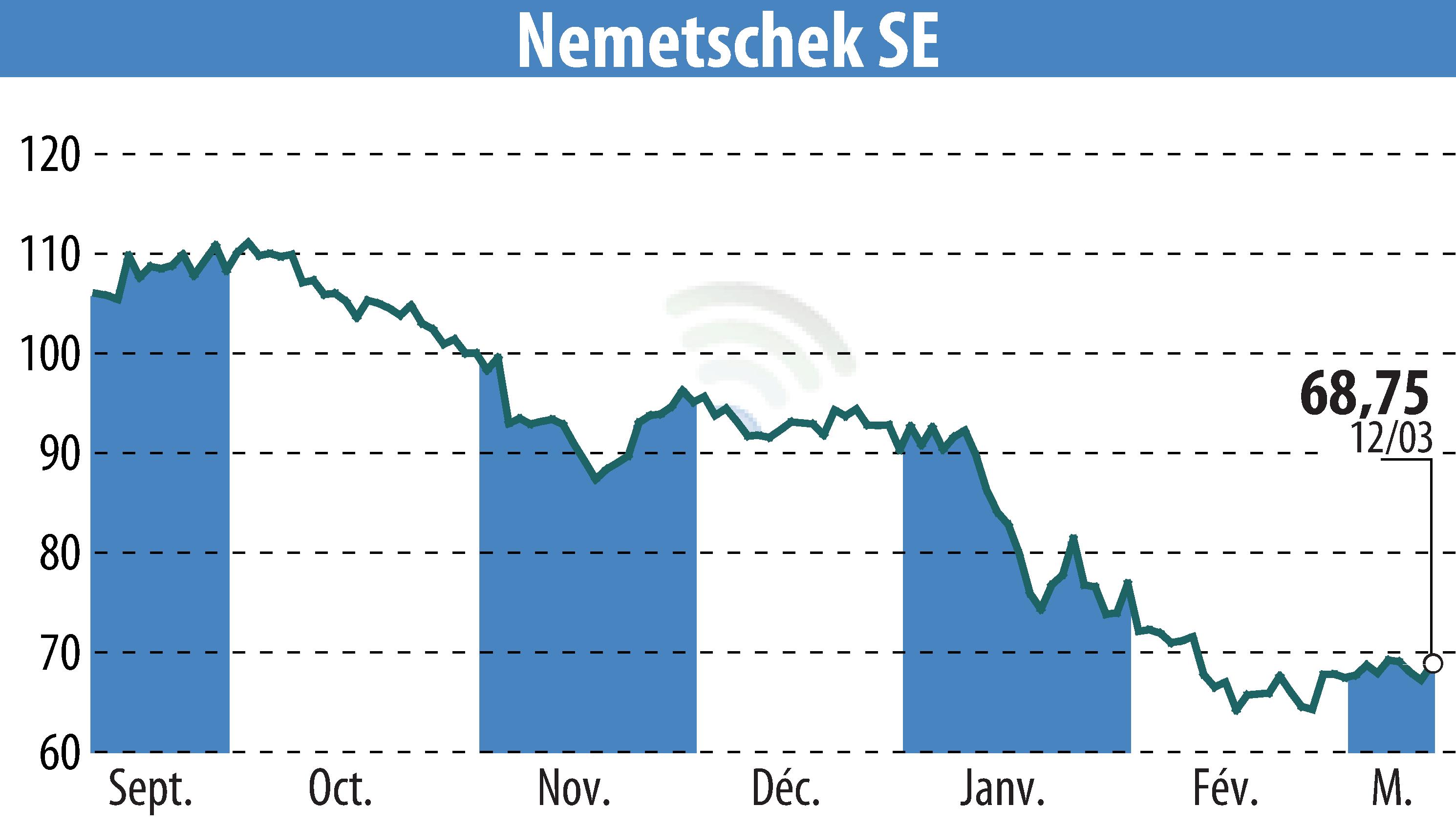 Stock price chart of Nemetschek AG (EBR:NEM) showing fluctuations.