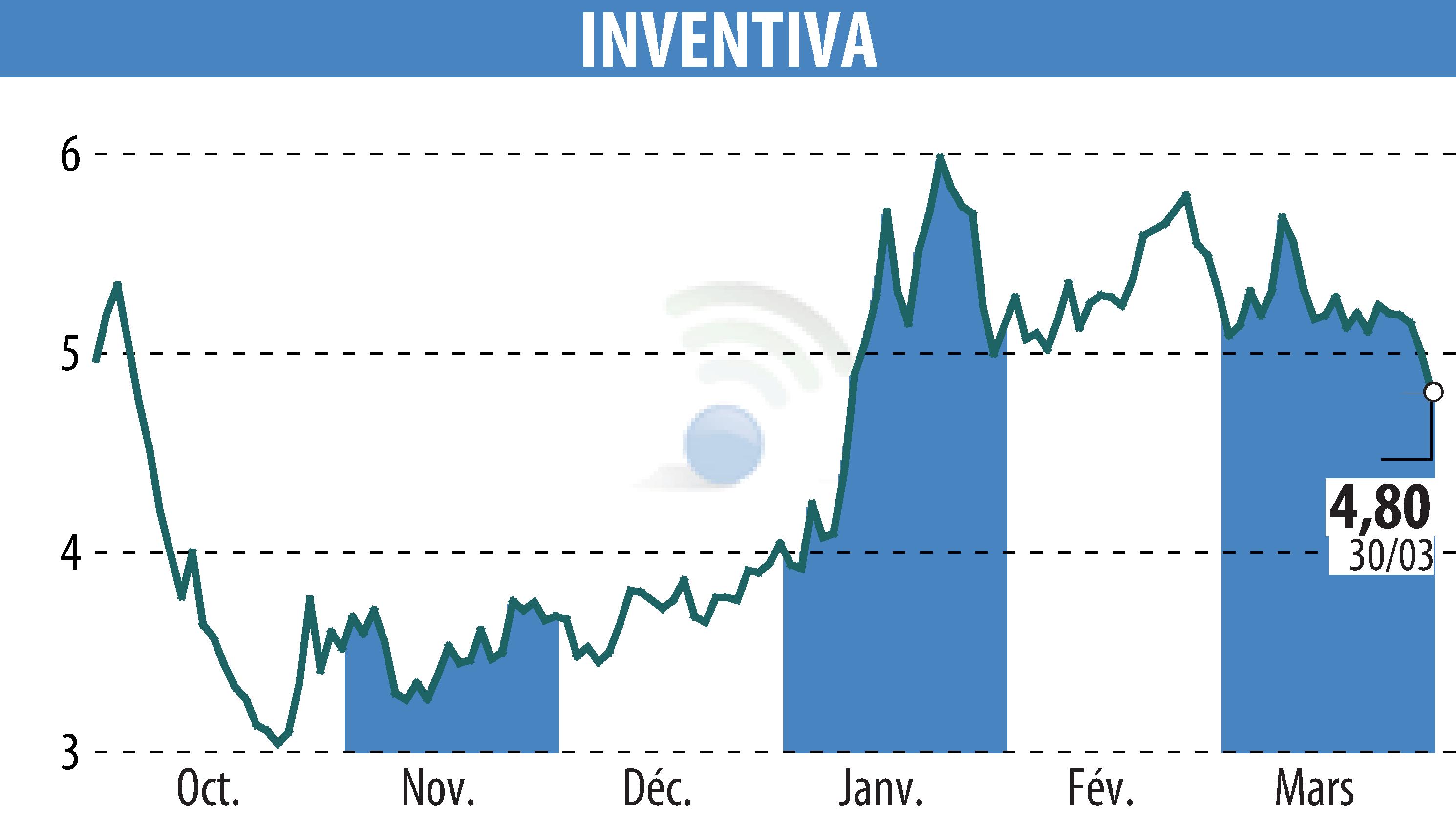 Stock price chart of INVENTIVA  (EPA:IVA) showing fluctuations.
