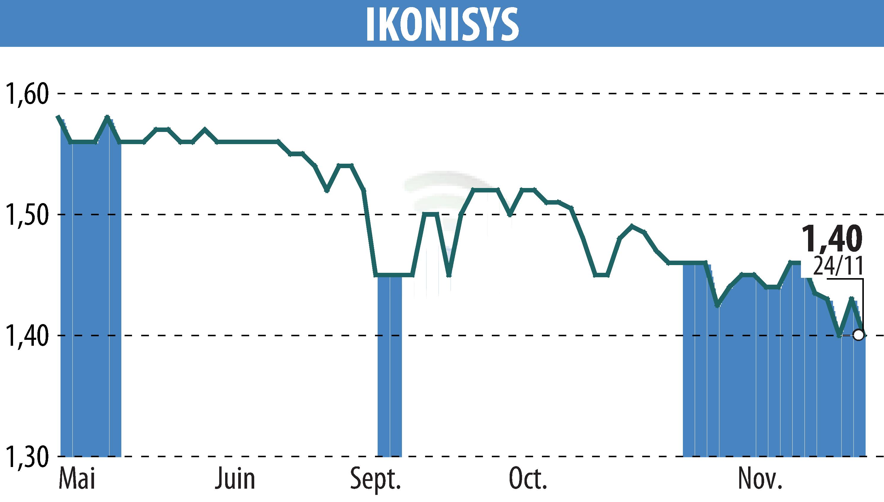 Graphique de l'évolution du cours de l'action IKONISYS (EPA:ALIKO).