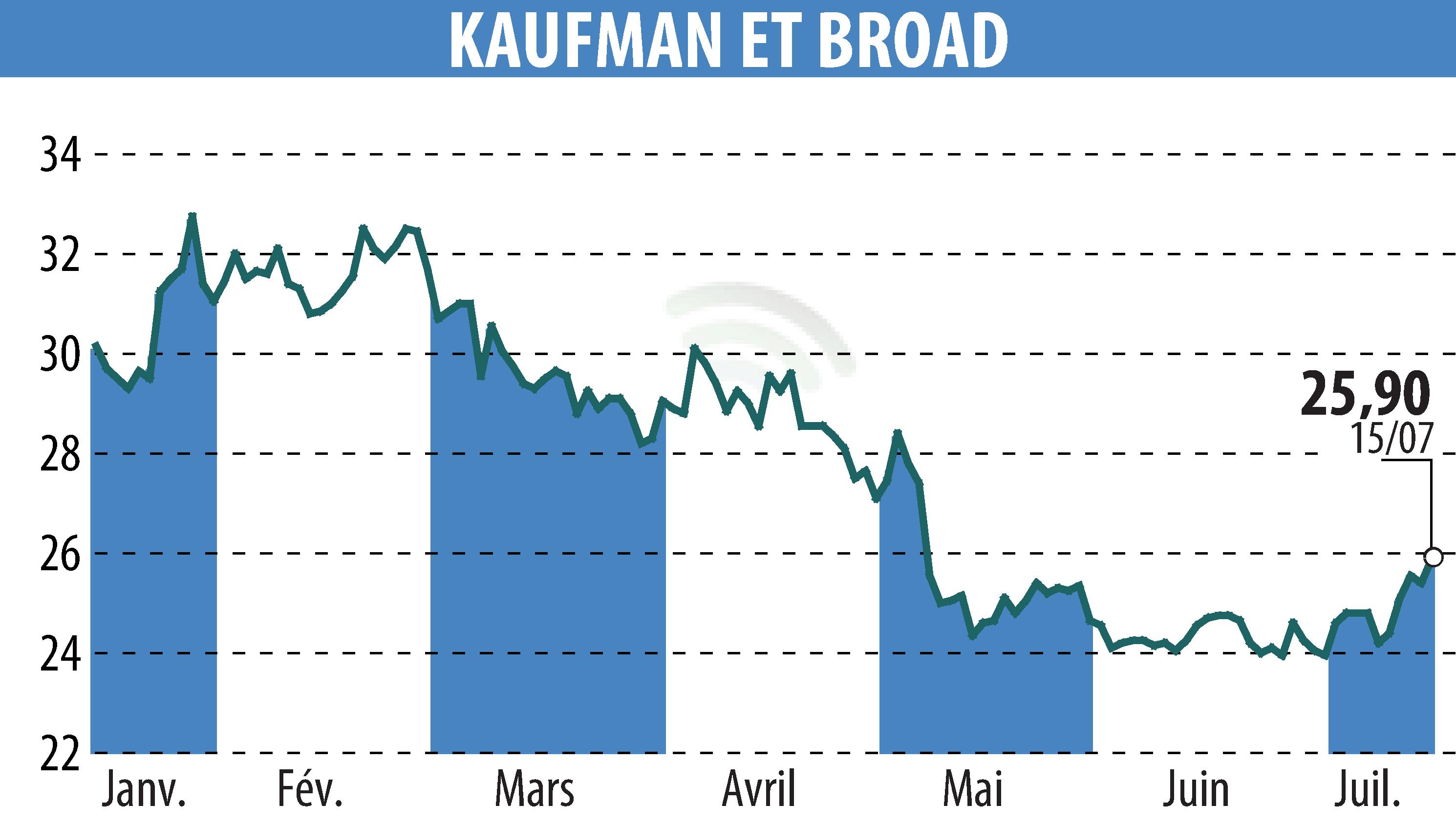 Stock price chart of KAUFMAN & BROAD (EPA:KOF) showing fluctuations.