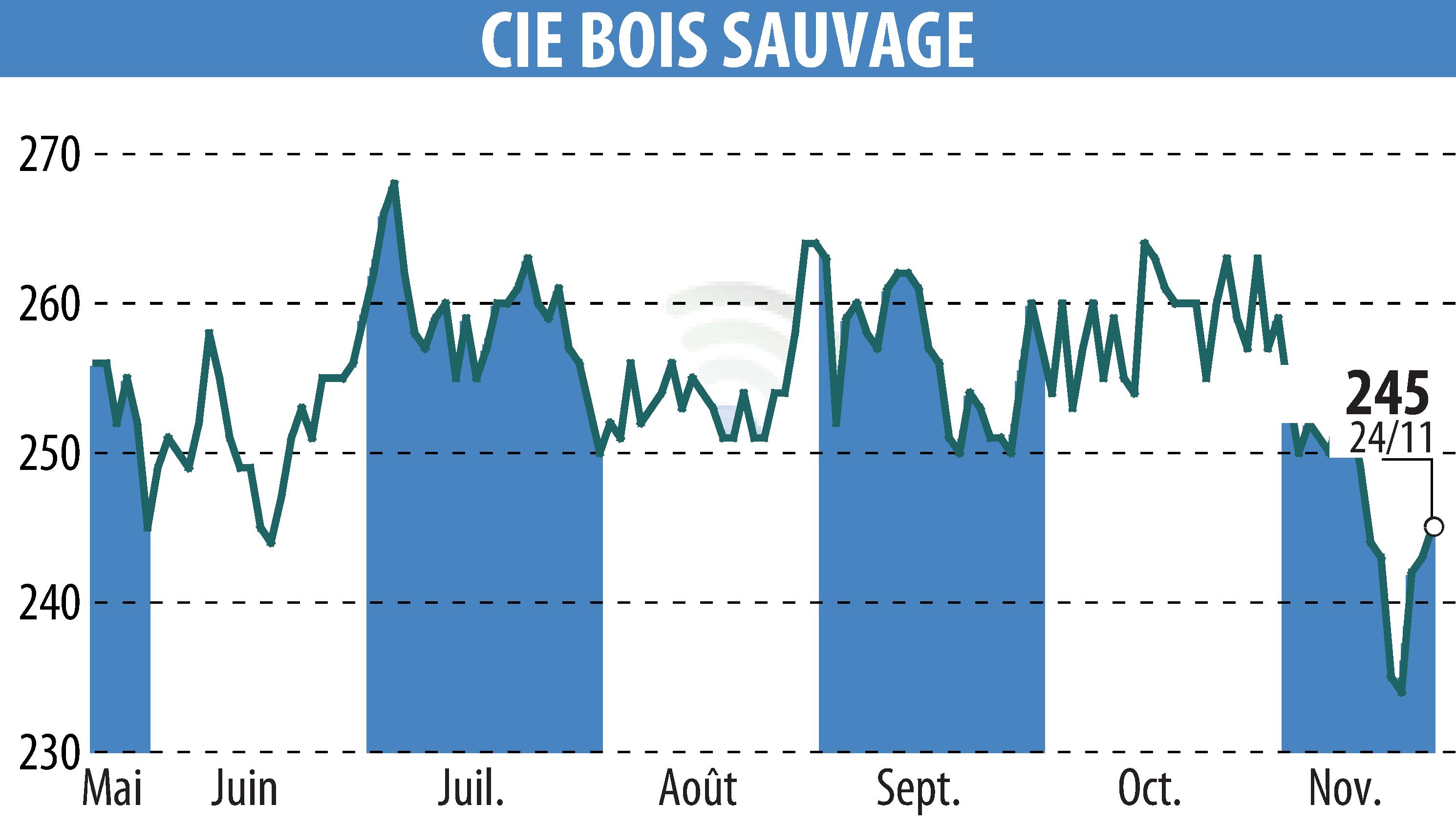 Graphique de l'évolution du cours de l'action COMPAGNIE BOIS SAUVAGE (EBR:COMB).