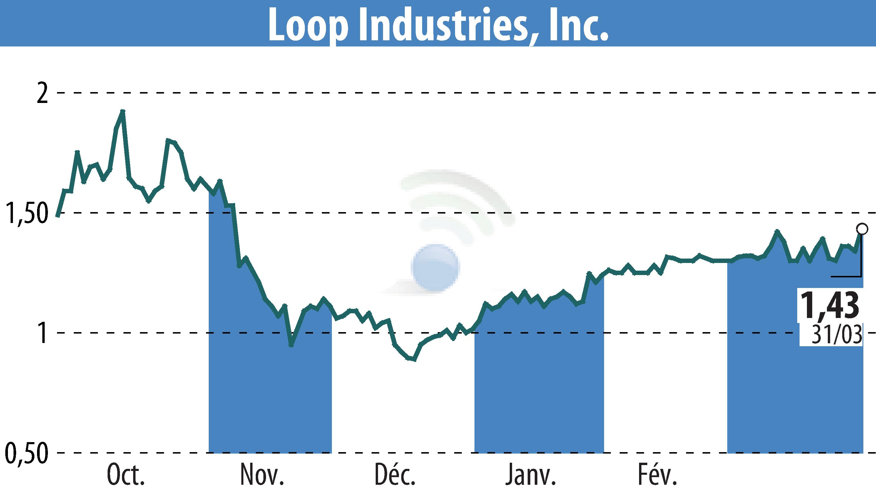 Graphique de l'évolution du cours de l'action Loop Industries, Inc. (EBR:LOOP).