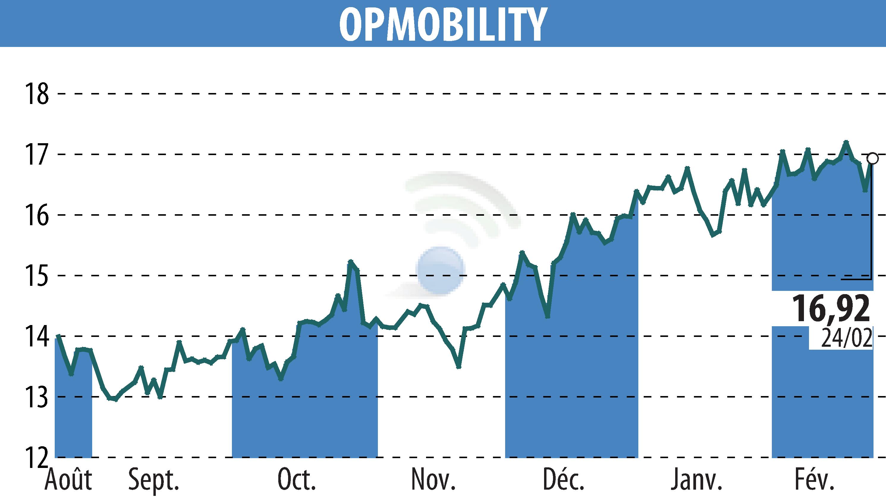 Stock price chart of OPMobility (EPA:OPM) showing fluctuations.