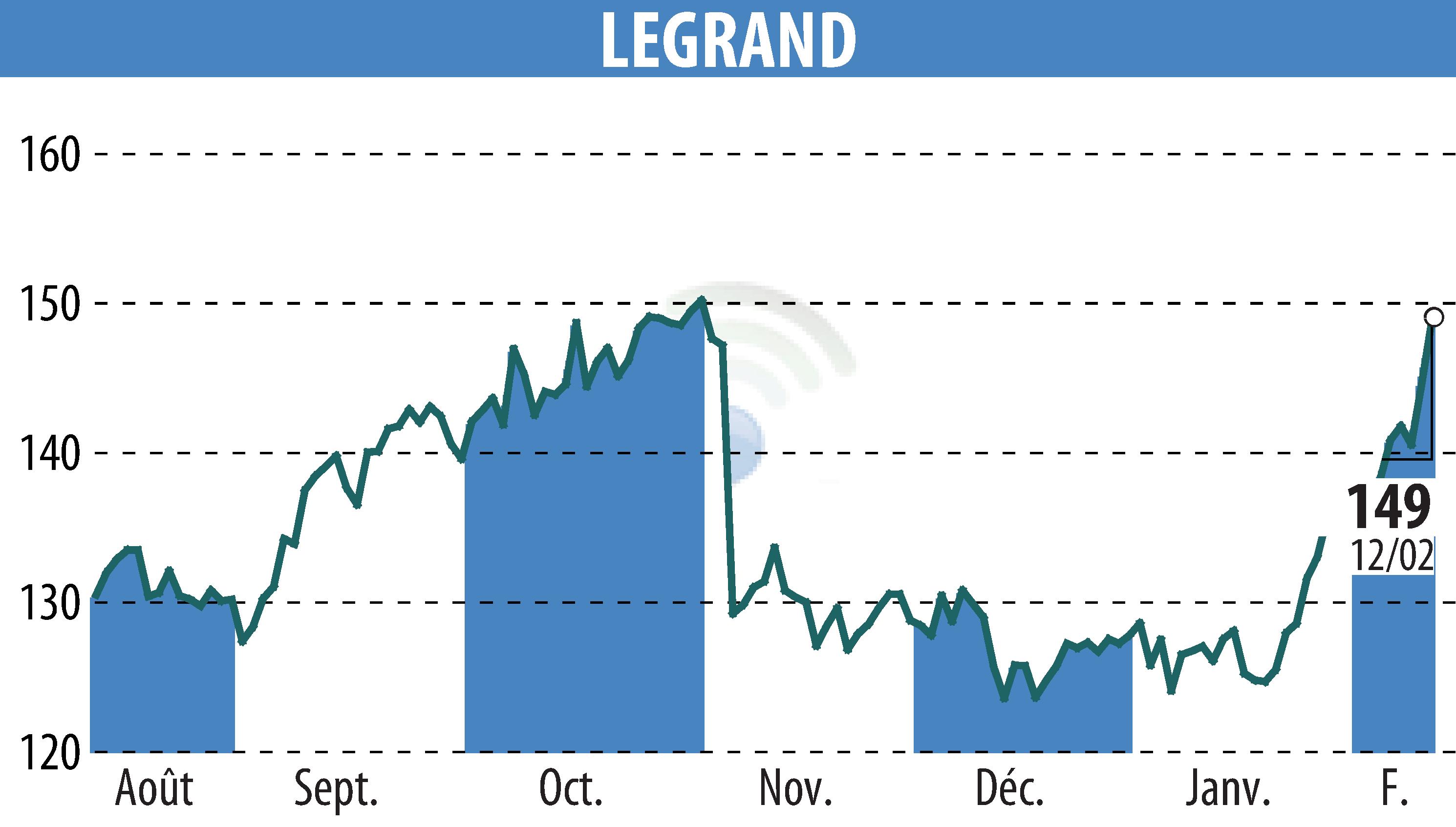 Graphique de l'évolution du cours de l'action LEGRAND (EPA:LR).