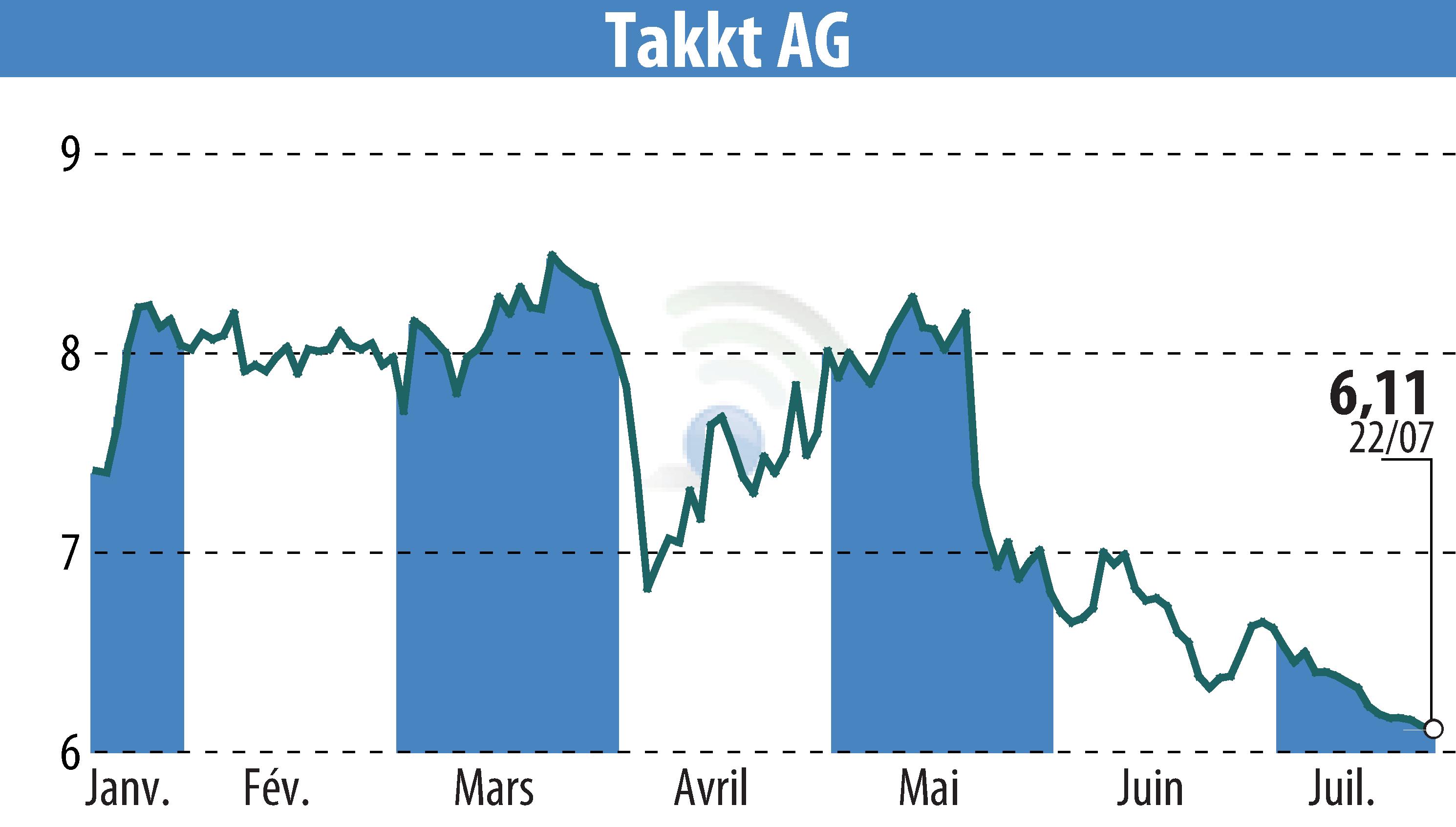Stock price chart of TAKKT AG (EBR:TTK) showing fluctuations.