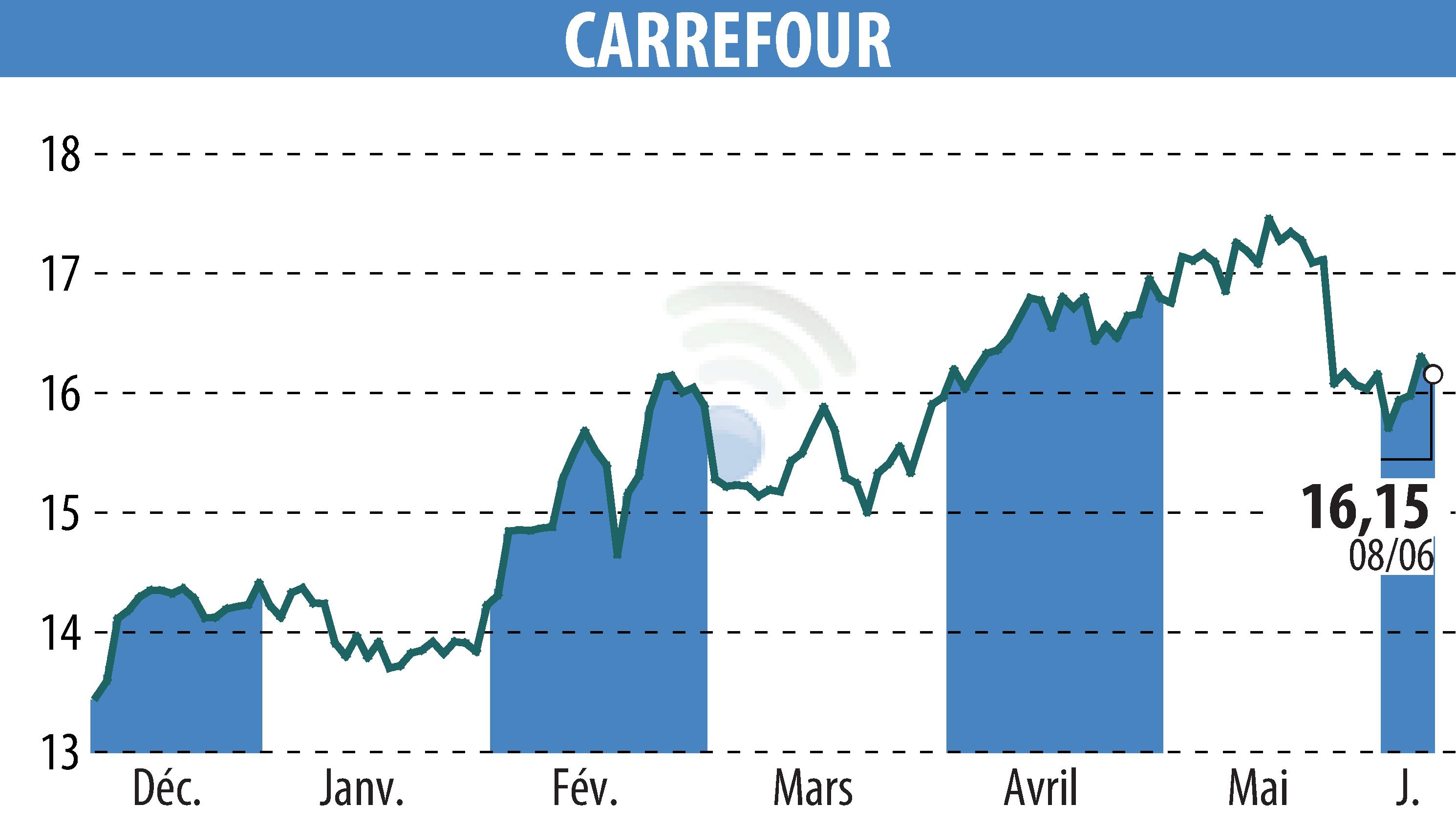 Graphique de l'évolution du cours de l'action CARREFOUR (EPA:CA).