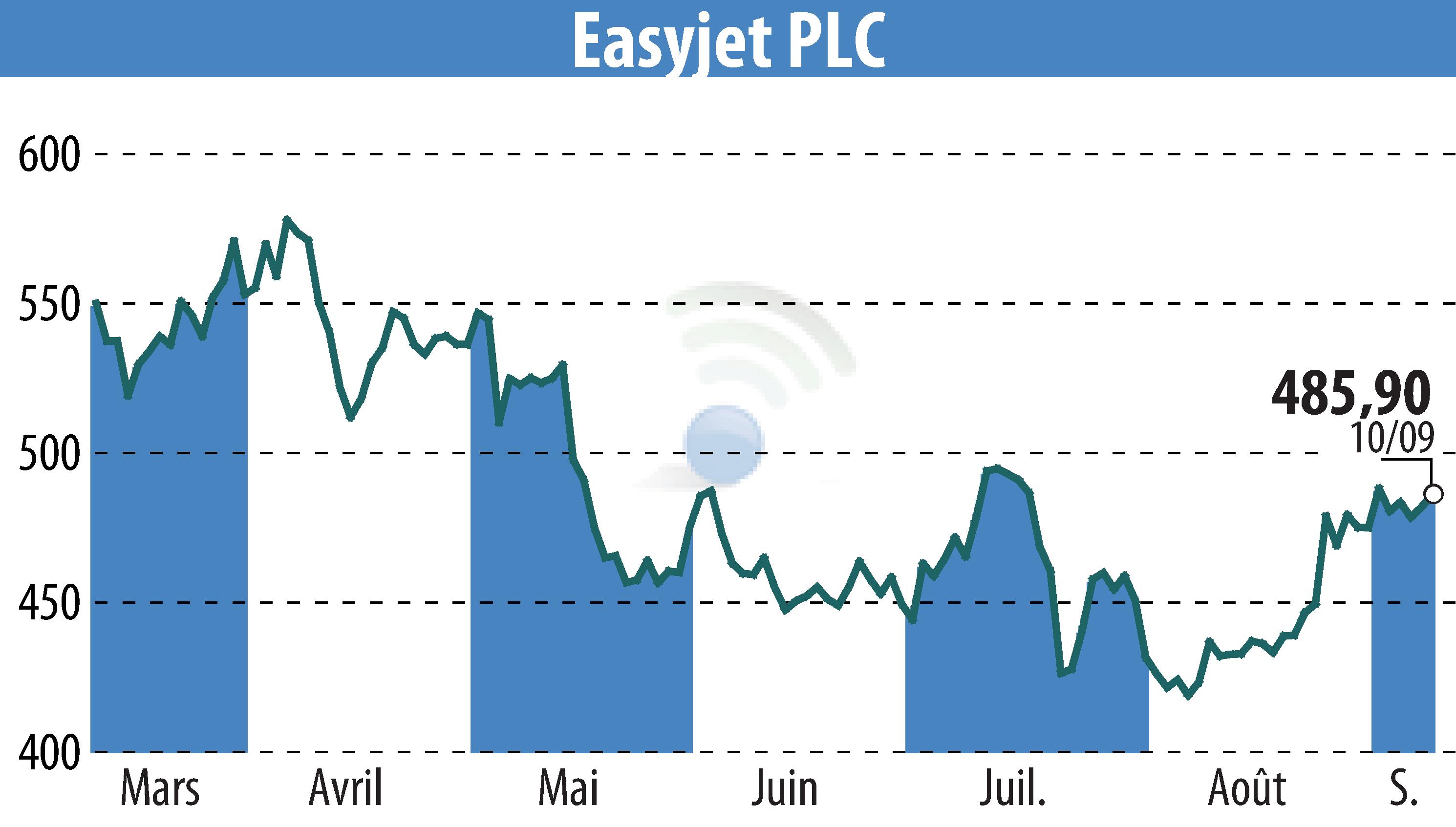 Stock price chart of EasyJet (EBR:EZJ) showing fluctuations.