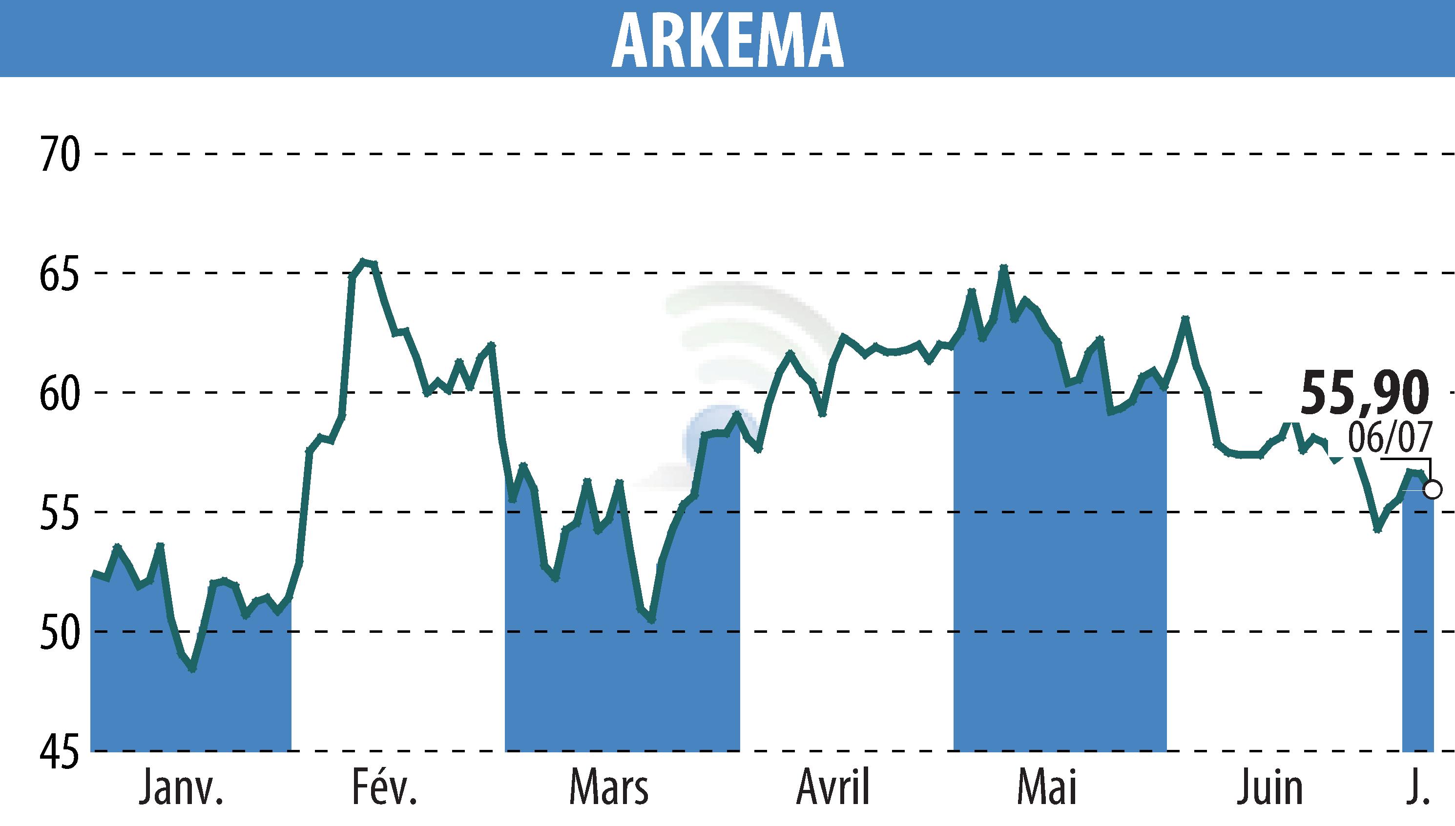 Graphique de l'évolution du cours de l'action ARKEMA (EPA:AKE).
