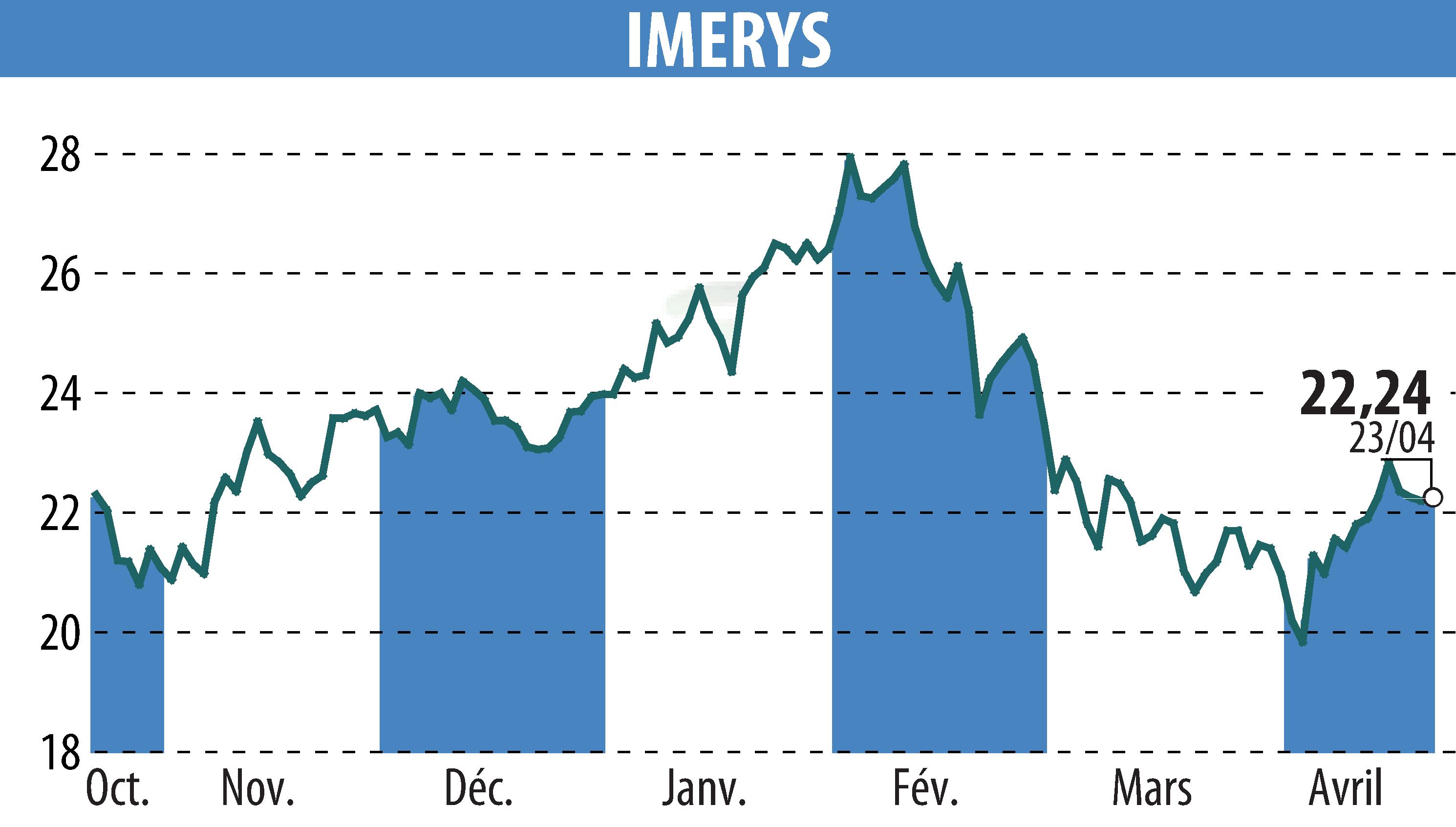 Stock price chart of IMERYS (EPA:NK) showing fluctuations.