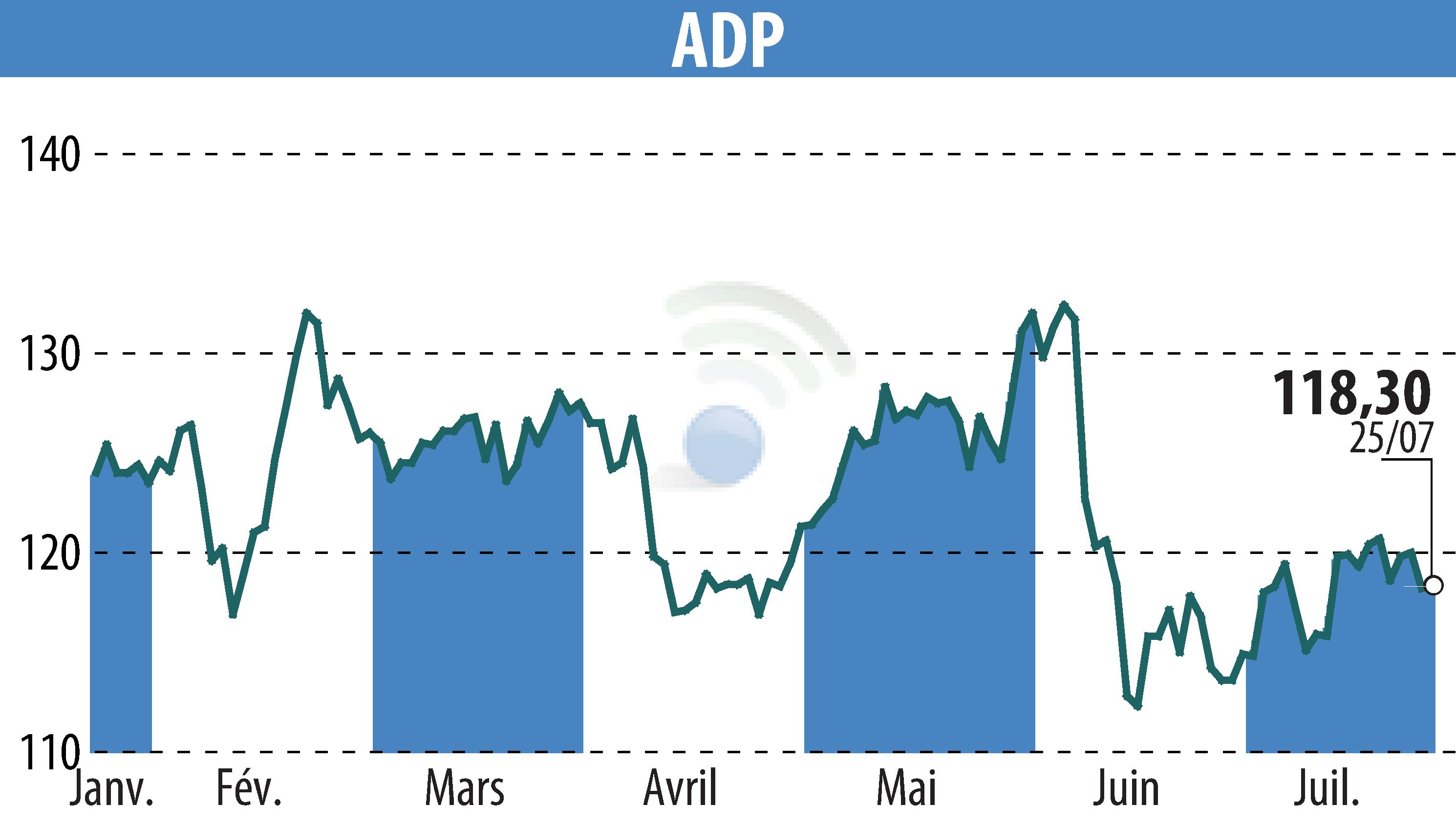 Graphique de l'évolution du cours de l'action GROUPE ADP (EPA:ADP).