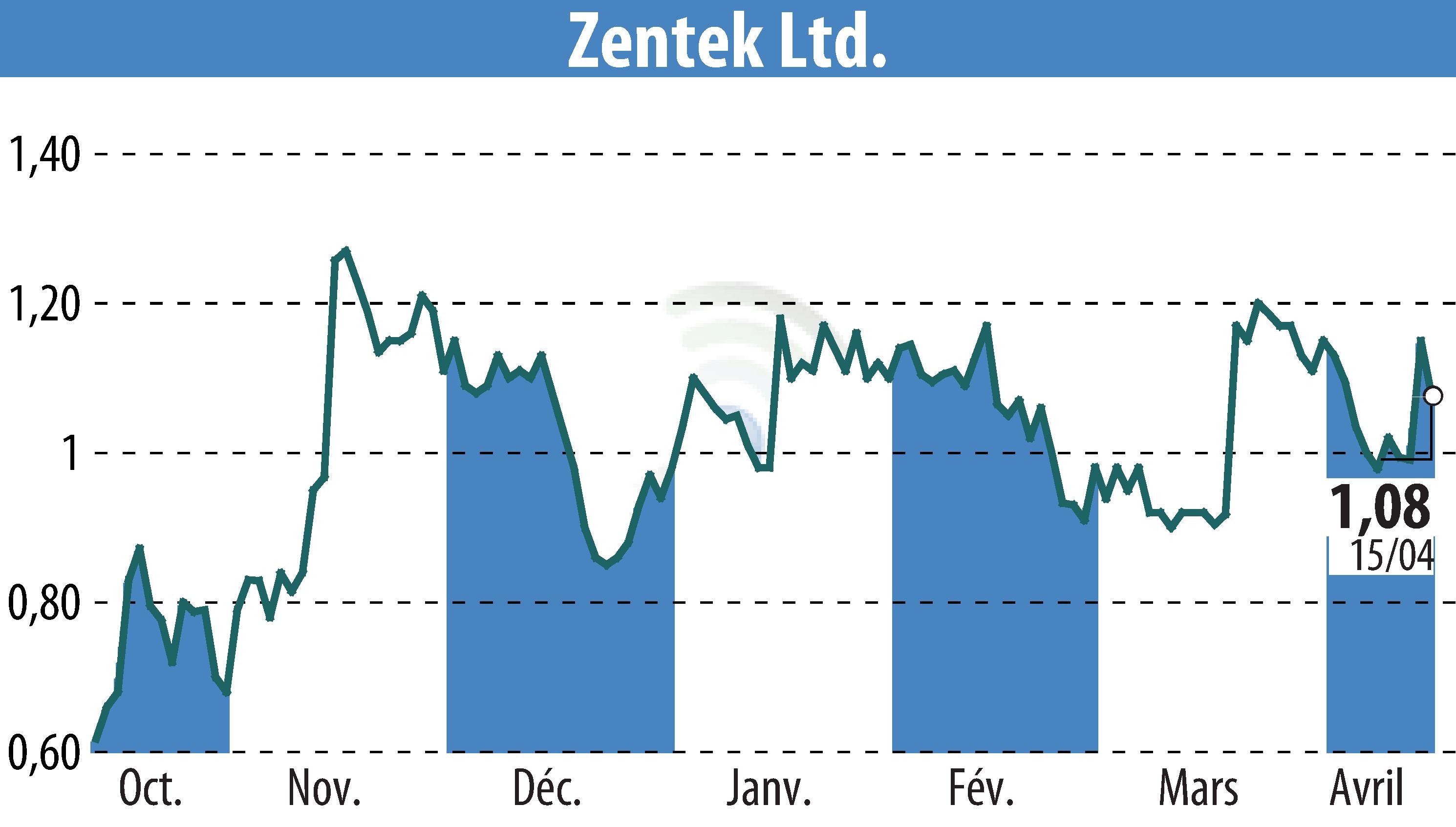 Graphique de l'évolution du cours de l'action Zentek Ltd. (EBR:ZTEK).