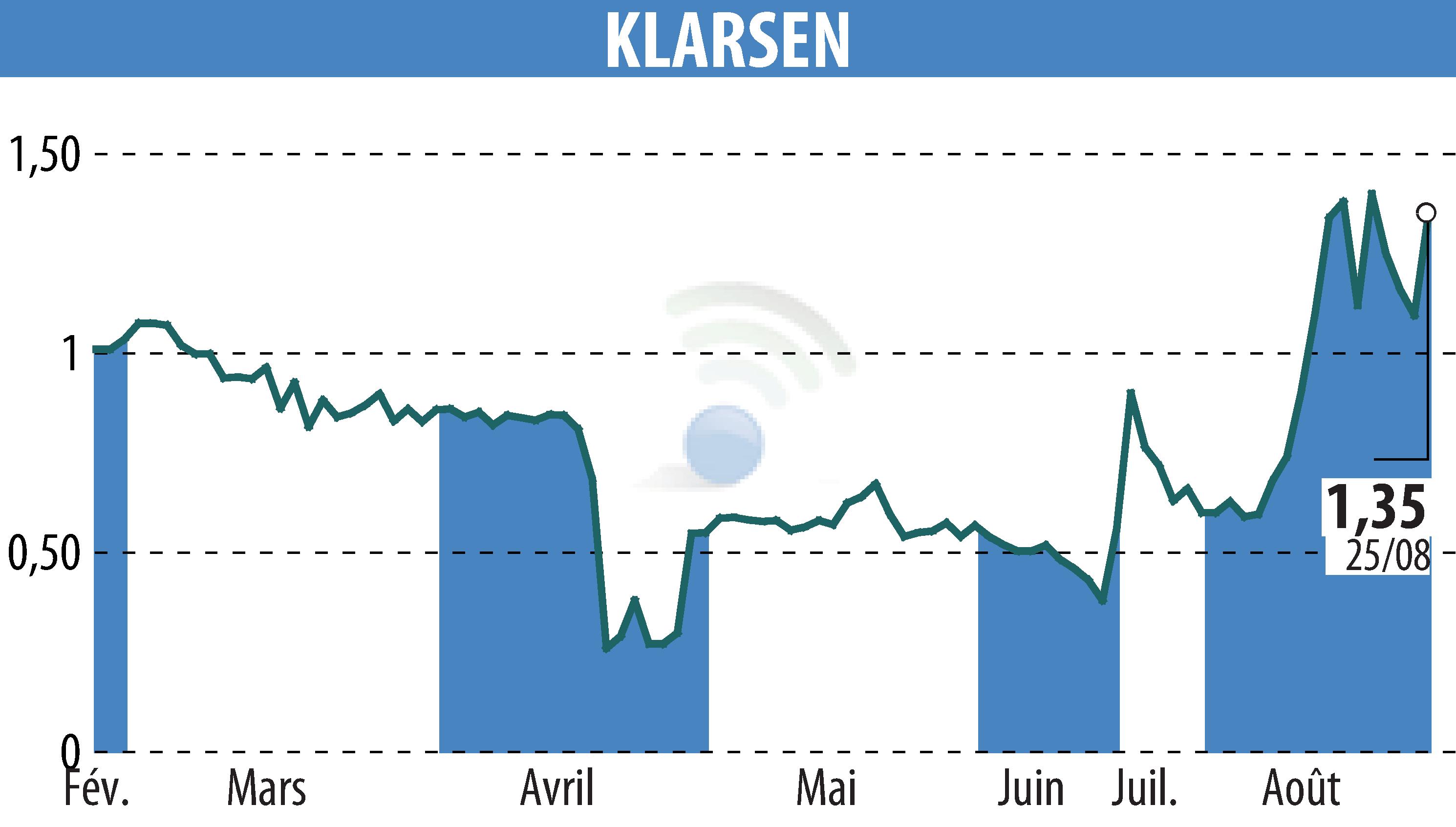 Stock price chart of KLARSEN (EPA:ALKLA) showing fluctuations.