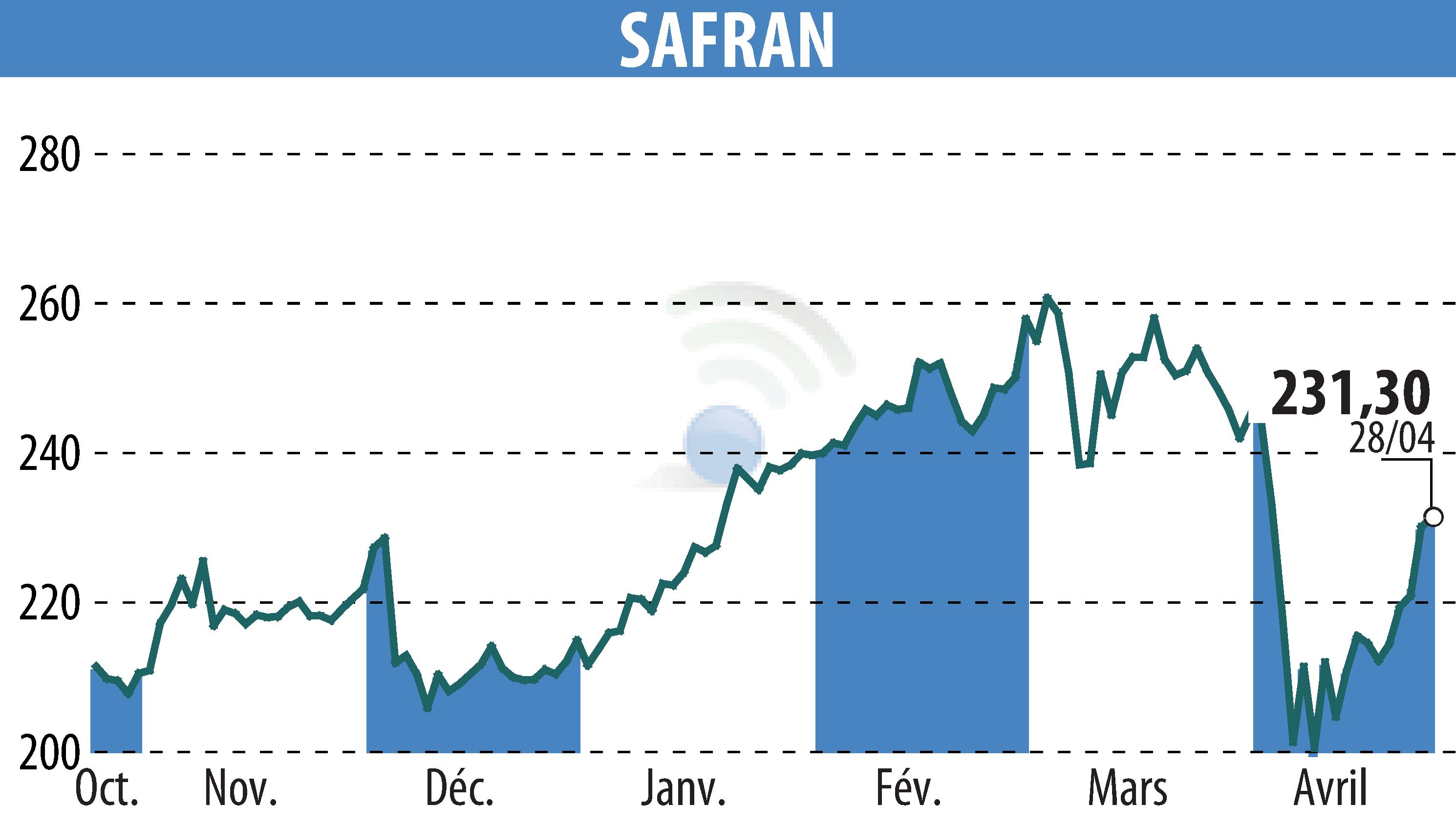 Stock price chart of SAFRAN (EPA:SAF) showing fluctuations.