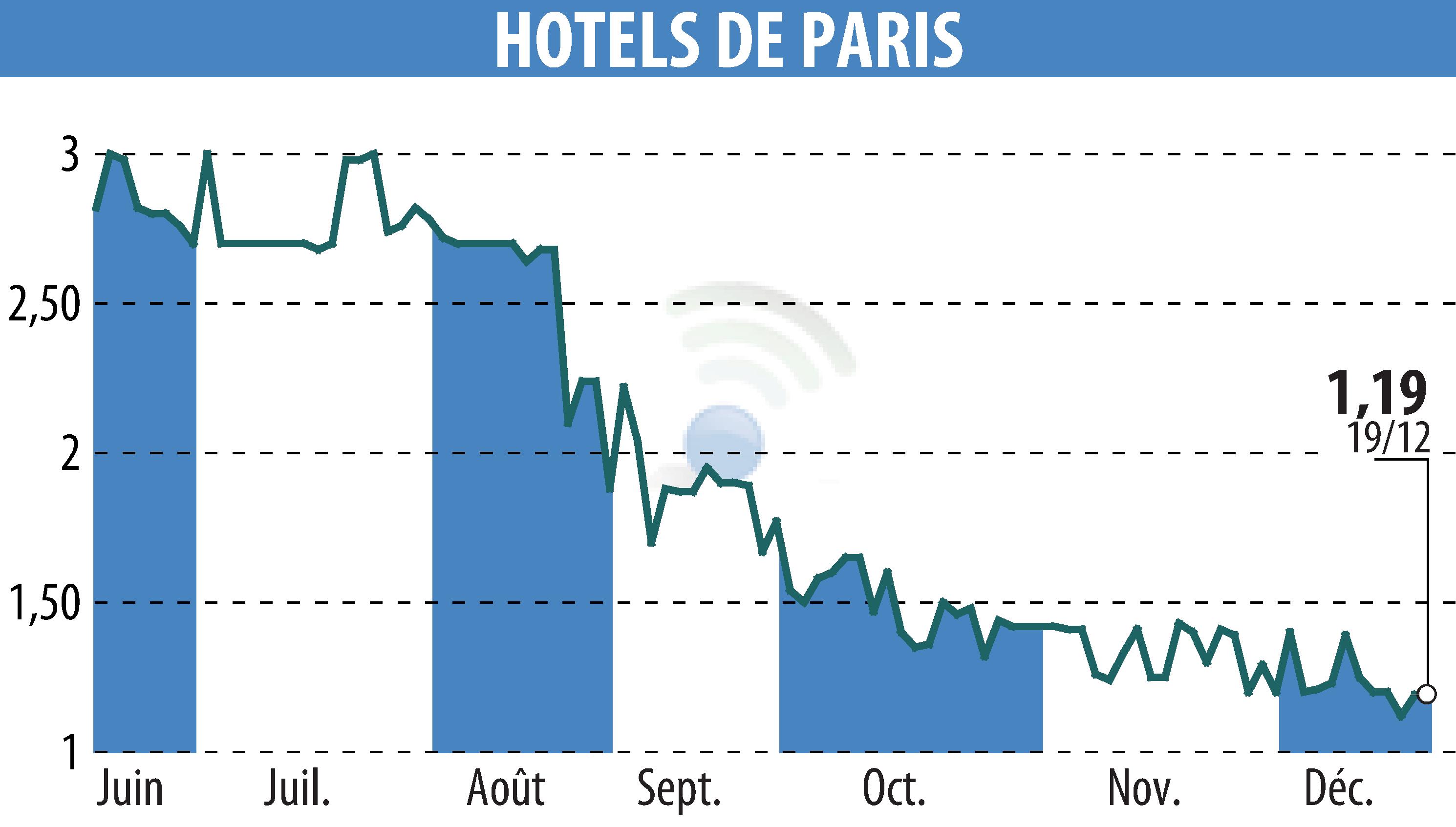 Graphique de l'évolution du cours de l'action HOTELS DE PARIS (EPA:HDP).