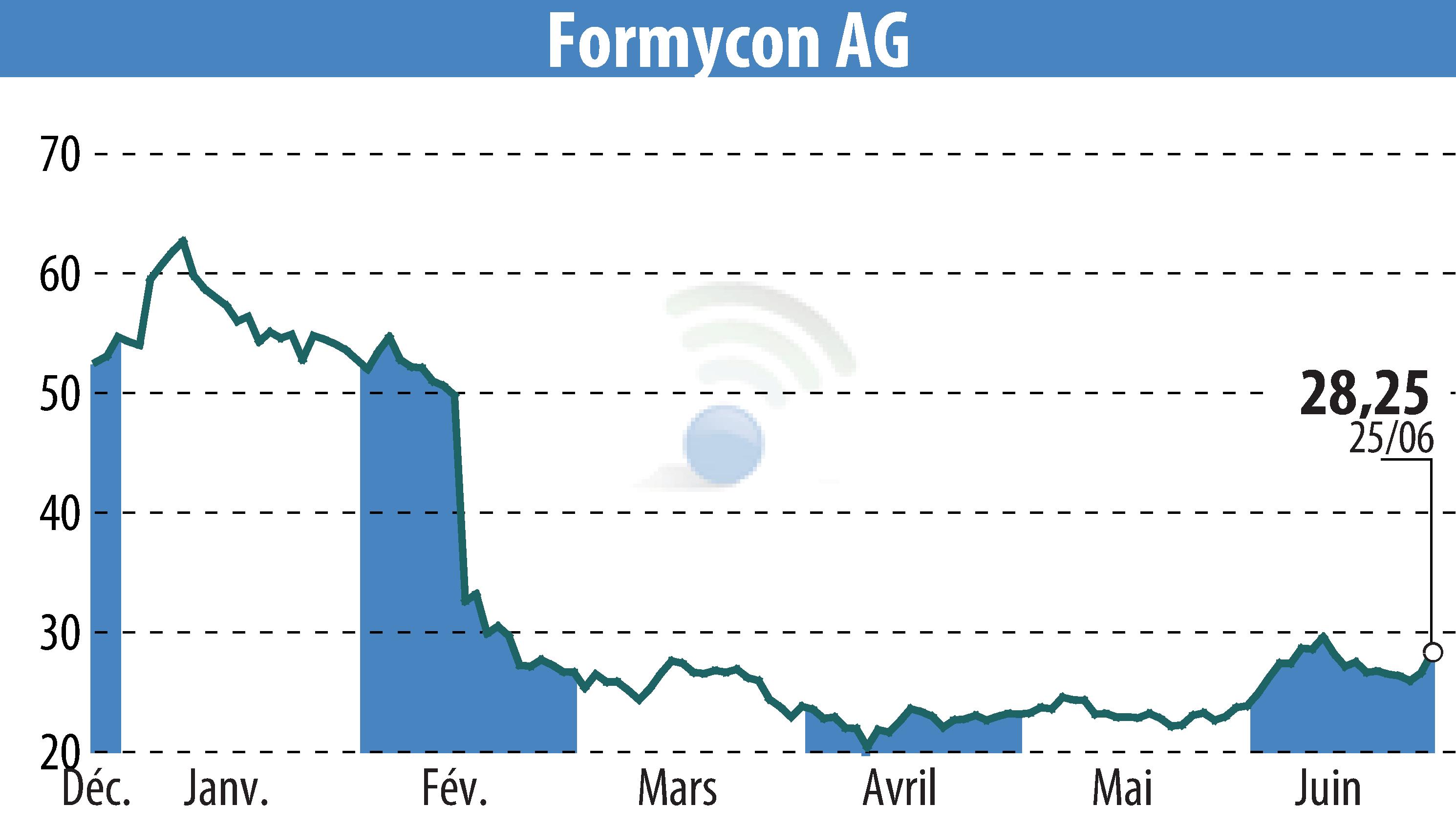 Graphique de l'évolution du cours de l'action Nanohale AG (EBR:FYB).